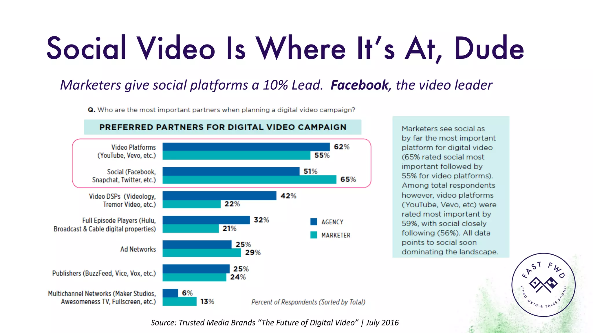 VIDEO
M
K
T G & S A L E S
S
U
M
MIT
FA
S T F W
D
Social Video Is Where It’s At, Dude
Source:	Trusted	Media	Brands	“The	Future	of	Digital	Video”	|	July	2016
Marketers	give	social	platforms	a	10%	Lead.		Facebook,	the	video	leader
 