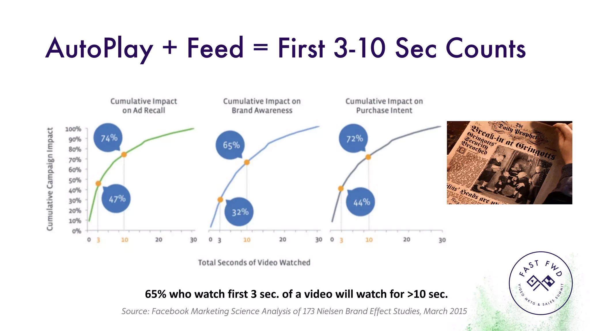 VIDEO
M
K
T G & S A L E S
S
U
M
MIT
FA
S T F W
D
AutoPlay + Feed = First 3-10 Sec Counts
Source: Facebook Marketing Science Analysis of 173 Nielsen Brand Effect Studies, March 2015
65%	who	watch	first	3	sec.	of	a	video	will	watch	for	>10	sec.
 