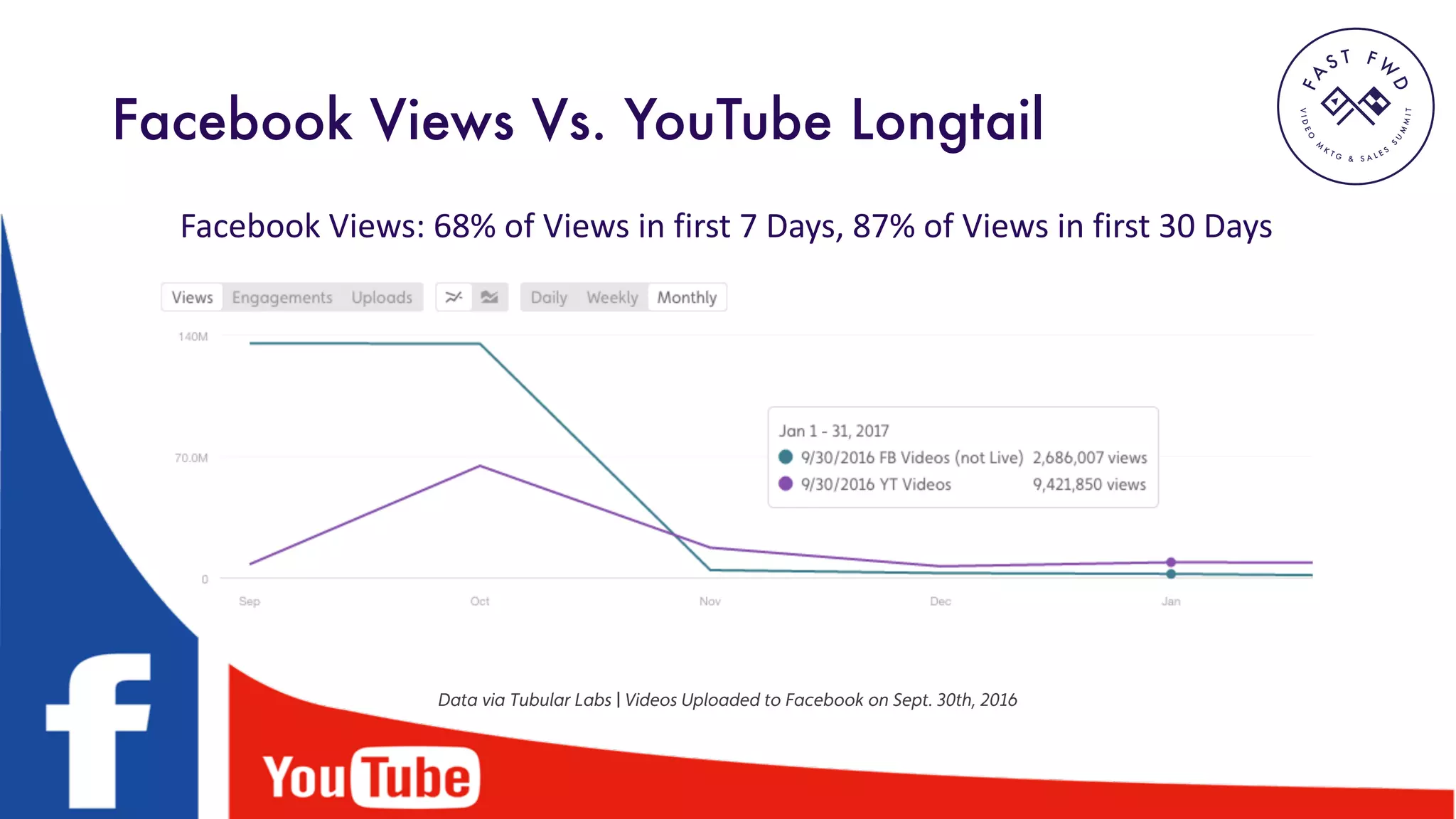 VIDEO
M
K
T G & S A L E S
S
U
M
MIT
FA
S T F W
D
Facebook Views Vs. YouTube Longtail
Facebook	Views:	68%	of	Views	in	first	7	Days,	87%	of	Views	in	first	30	Days
Data via Tubular Labs | Videos Uploaded to Facebook on Sept. 30th, 2016
 