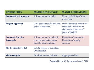 APPROACHES MAJOR ADVANTAGE MAJOR LIMITATIONS
Econometric Approach All sectors are included Non- availability of time
series data
Project Approach Give precise results and are
quick to estimate
Only Economic impact are
measured., Sensitive to
discount rate and no of
years of project
Economic Surplus
Approach
All sectors are included &
it needs less information
than the other methods
Elasticity of demand &
Elasticity of supply
sensitive
Bio-Economic Model Whole system is included,
Optimization
Meta Analysis Provides a macro picture Aggregation bias
Adopted from- K. Palanisami et.al, 2011
 