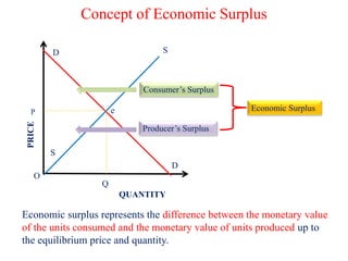 Concept of Economic Surplus
PRICE
QUANTITY
P
D
S
S
D
e
O
Q
Consumer’s Surplus
Producer’s Surplus
Economic Surplus
Economic surplus represents the difference between the monetary value
of the units consumed and the monetary value of units produced up to
the equilibrium price and quantity.
 