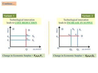 Variant- 1 Variant- 2
Technological innovation
leads to COST REDUCTION
Technological innovation
leads to INCREASE IN SUPPLY
PRICE
QUANTITY
P0
D
S0
D
e0
O Q
P1 S1
e1
PRICE
QUANTITY
P0
D S1
D
e0
O Q0
e1
S0
Q1
Change in Economic Surplus = P0e0e1P1 Change in Economic Surplus = Q0e0e1Q1
Continue…
 