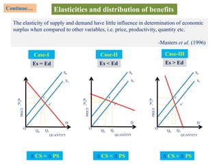 Continue…
PRICE
QUANTITY
P0
S0
D
e
O
Q1
S1
Q0
P1 e’
PRICE
QUANTITY
P0
S0
D
e
O
Q1
S1
Q0
P1 e’
PRICE
QUANTITY
P0
S0
D
e
O
Q1
S1
Q0
P1 e’
Elasticities and distribution of benefits
Case-I Case-IIICase-II
Es = Ed Es > EdEs < Ed
∆ CS = ∆ PS ∆ CS > ∆ PS∆ CS < ∆ PS
The elasticity of supply and demand have little influence in determination of economic
surplus when compared to other variables, i.e. price, productivity, quantity etc.
-Masters et al. (1996)
 