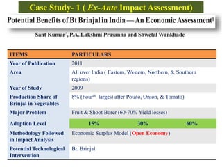 Case Study- 1 ( Ex-Ante Impact Assessment)
ITEMS PARTICULARS
Year of Publication 2011
Area All over India ( Eastern, Western, Northern, & Southern
regions)
Year of Study 2009
Production Share of
Brinjal in Vegetables
8% (Fourth largest after Potato, Onion, & Tomato)
Major Problem Fruit & Shoot Borer (60-70% Yield losses)
Adoption Level 15% 30% 60%
Methodology Followed
in Impact Analysis
Economic Surplus Model (Open Economy)
Potential Technological
Intervention
Bt. Brinjal
 