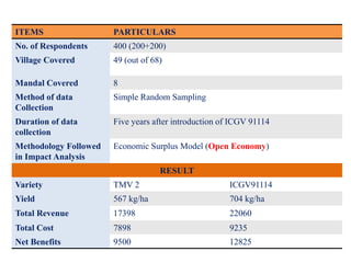 ITEMS PARTICULARS
No. of Respondents 400 (200+200)
Village Covered 49 (out of 68)
Mandal Covered 8
Method of data
Collection
Simple Random Sampling
Duration of data
collection
Five years after introduction of ICGV 91114
Methodology Followed
in Impact Analysis
Economic Surplus Model (Open Economy)
RESULT
Variety TMV 2 ICGV91114
Yield 567 kg/ha 704 kg/ha
Total Revenue 17398 22060
Total Cost 7898 9235
Net Benefits 9500 12825
 
