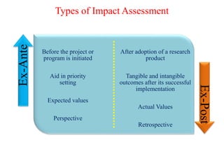 Types of Impact Assessment
Before the project or
program is initiated
Aid in priority
setting
Expected values
Perspective
After adoption of a research
product
Tangible and intangible
outcomes after its successful
implementation
Actual Values
Retrospective
Ex-Ante
Ex-Post
 