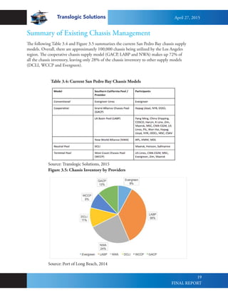 Translogic Solutions
19
Summary of Existing Chassis Management
The following Table 3.4 and Figure 3.5 summarizes the current San Pedro Bay chassis supply
models. Overall, there are approximately 100,000 chassis being utilized by the Los Angeles
region. The cooperative chassis supply model (GACP, LABP and NWA) makes up 72% of
all the chassis inventory, leaving only 28% of the chassis inventory to other supply models
(DCLI, WCCP and Evergreen).
Table 3.4: Current San Pedro Bay Chassis Models
Figure 3.5: Chassis Inventory by Providers
Source: Port of Long Beach, 2014
Source: Translogic Solutions, 2015
April 27, 2015
FINAL REPORT
 