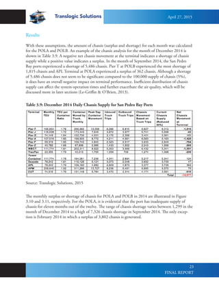 Translogic Solutions
23
Results
With these assumptions, the amount of chassis (surplus and shortage) for each month was calculated
for the POLA and POLB. An example of the chassis analysis for the month of December 2014 is
shown in Table 3.9. A negative net chassis movement at the terminal indicates a shortage of chassis
supply while a positive value indicates a surplus. In the month of September 2014, the San Pedro
Bay ports experienced a shortage of 5,486 chassis. Pier T at POLB experienced the most shortage of
1,815 chassis and APL Terminal at POLA experienced a surplus of 362 chassis. Although a shortage
of 5,486 chassis does not seem to be significant compared to the 100,000 supply of chassis (5%),
it does have an overall negative impact on terminal performance. Inefficient distribution of chassis
supply can affect the system operation times and further exacerbate the air quality, which will be
discussed more in later sections (Le-Griffin & O’Brien, 2013).
Table 3.9: December 2014 Daily Chassis Supply for San Pedro Bay Ports
The monthly surplus or shortage of chassis for POLA and POLB in 2014 are illustrated in Figure
3.10 and 3.11, respectively. For the POLA, it is evidential that the port has inadequate supply of
chassis for eleven months out of the twelve. The range of chassis shortage varies between 1,299 in the
month of December 2014 to a high of 7,326 chassis shortage in September 2014. The only excep-
tion is February 2014 in which a surplus of 3,802 chassis is generated.
Source: Translogic Solutions, 2015
April 27, 2015
FINAL REPORT
 