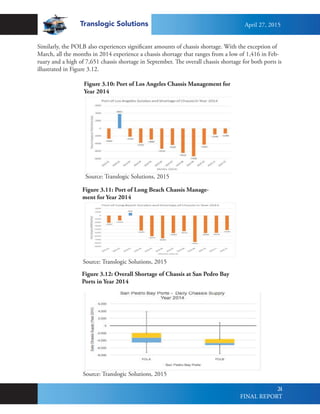 Translogic Solutions
24
Figure 3.10: Port of Los Angeles Chassis Management for
Year 2014
Figure 3.11: Port of Long Beach Chassis Manage-
ment for Year 2014
Figure 3.12: Overall Shortage of Chassis at San Pedro Bay
Ports in Year 2014
Similarly, the POLB also experiences significant amounts of chassis shortage. With the exception of
March, all the months in 2014 experience a chassis shortage that ranges from a low of 1,416 in Feb-
ruary and a high of 7,651 chassis shortage in September. The overall chassis shortage for both ports is
illustrated in Figure 3.12.
Source: Translogic Solutions, 2015
Source: Translogic Solutions, 2015
Source: Translogic Solutions, 2015
April 27, 2015
FINAL REPORT
 