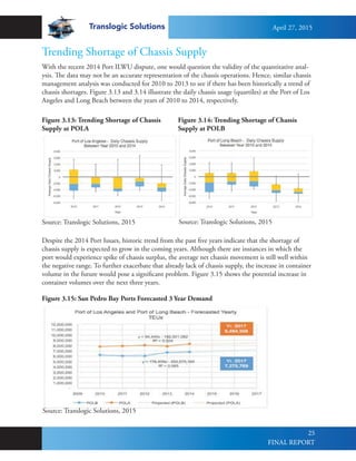 Translogic Solutions
25
Despite the 2014 Port Issues, historic trend from the past five years indicate that the shortage of
chassis supply is expected to grow in the coming years. Although there are instances in which the
port would experience spike of chassis surplus, the average net chassis movement is still well within
the negative range. To further exacerbate that already lack of chassis supply, the increase in container
volume in the future would pose a significant problem. Figure 3.15 shows the potential increase in
container volumes over the next three years.
With the recent 2014 Port ILWU dispute, one would question the validity of the quantitative anal-
ysis. The data may not be an accurate representation of the chassis operations. Hence, similar chassis
management analysis was conducted for 2010 to 2013 to see if there has been historically a trend of
chassis shortages. Figure 3.13 and 3.14 illustrate the daily chassis usage (quartiles) at the Port of Los
Angeles and Long Beach between the years of 2010 to 2014, respectively.
Trending Shortage of Chassis Supply
Figure 3.13: Trending Shortage of Chassis
Supply at POLA
Figure 3.14: Trending Shortage of Chassis
Supply at POLB
Figure 3.15: San Pedro Bay Ports Forecasted 3 Year Demand
Source: Translogic Solutions, 2015 Source: Translogic Solutions, 2015
Source: Translogic Solutions, 2015
April 27, 2015
FINAL REPORT
 
