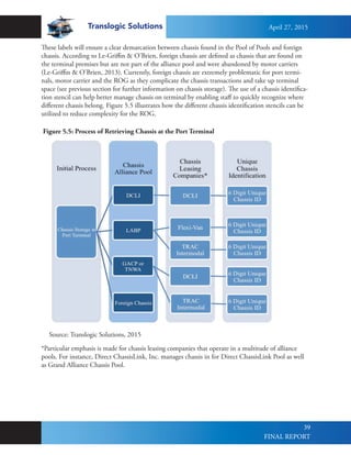 Translogic Solutions
39
These labels will ensure a clear demarcation between chassis found in the Pool of Pools and foreign
chassis. According to Le-Griffin & O’Brien, foreign chassis are defined as chassis that are found on
the terminal premises but are not part of the alliance pool and were abandoned by motor carriers
(Le-Griffin & O’Brien, 2013). Currently, foreign chassis are extremely problematic for port termi-
nals, motor carrier and the ROG as they complicate the chassis transactions and take up terminal
space (see previous section for further information on chassis storage). The use of a chassis identifica-
tion stencil can help better manage chassis on terminal by enabling staff to quickly recognize where
different chassis belong. Figure 5.5 illustrates how the different chassis identification stencils can be
utilized to reduce complexity for the ROG.
Figure 5.5: Process of Retrieving Chassis at the Port Terminal
*Particular emphasis is made for chassis leasing companies that operate in a multitude of alliance
pools. For instance, Direct ChassisLink, Inc. manages chassis in for Direct ChassisLink Pool as well
as Grand Alliance Chassis Pool.
Source: Translogic Solutions, 2015
April 27, 2015
FINAL REPORT
 
