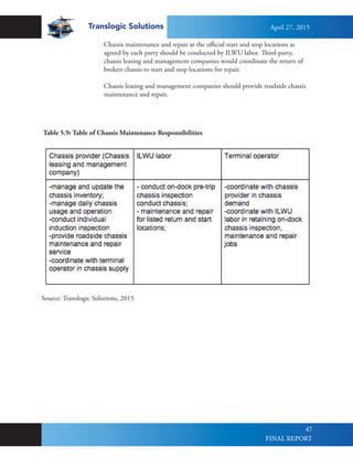 Translogic Solutions
47
Chassis maintenance and repair at the official start and stop locations as
agreed by each party should be conducted by ILWU labor. Third-party,
chassis leasing and management companies would coordinate the return of
broken chassis to start and stop locations for repair.
Chassis leasing and management companies should provide roadside chassis
maintenance and repair.
Table 5.9: Table of Chassis Maintenance Responsibilities
Source: Translogic Solutions, 2015
April 27, 2015
FINAL REPORT
 