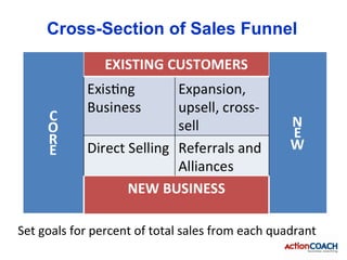 Cross-Section of Sales Funnel




Set goals for percent of total sales from each quadrant
 
