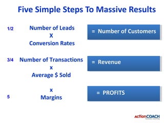 Five Simple Steps To Massive Results
1/2      Number of Leads
                               = Number of Customers
                X
         Conversion Rates

3/4   Number of Transactions   = Revenue
                x
         Average $ Sold

               x                = PROFITS
5            Margins
 