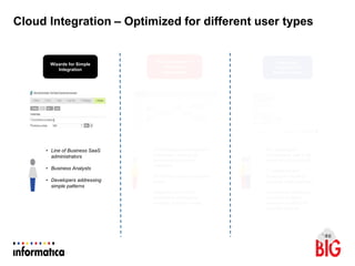 Cloud Integration – Optimized for different user types
Wizards for Simple
Integration
Cloud Designer for
Advanced
Integrations
Integration
Templates for
Business Users
• Line of Business SaaS
administrators
• Business Analysts
• Developers addressing
simple patterns
• IT Architects and Integration
Developers working on
advanced integration
scenarios
• SI Partners solving customer
needs
• Integration CoE (ICC)
developers addressing
complex business needs
• ICC developers
collaborating with LOB
users for configurability
• IT Architects and
Developers building
reusable best practices
• Community developers
and ISVs building
reusable solutions for
Industry verticals
 