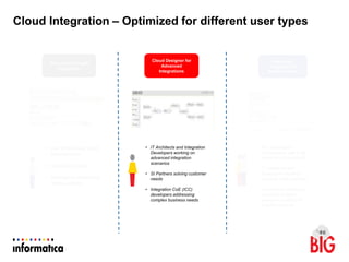 Cloud Integration – Optimized for different user types
Wizards for Simple
Integration
Cloud Designer for
Advanced
Integrations
Integration
Templates for
Business Users
• Line of Business SaaS
administrators
• Business Analysts
• Developers addressing
simple patterns
• IT Architects and Integration
Developers working on
advanced integration
scenarios
• SI Partners solving customer
needs
• Integration CoE (ICC)
developers addressing
complex business needs
• ICC developers
collaborating with LOB
users for configurability
• IT Architects and
Developers building
reusable best practices
• Community developers
and ISVs building
reusable solutions for
Industry verticals
 