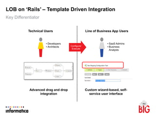 LOB on ‘Rails’ – Template Driven Integration
Key Differentiator
Custom wizard-based, self-
service user interface
Advanced drag and drop
integration
• Developers
• Architects
• SaaS Admins
• Business
Analysts
Configure/
Execute
Technical Users Line of Business App Users
 
