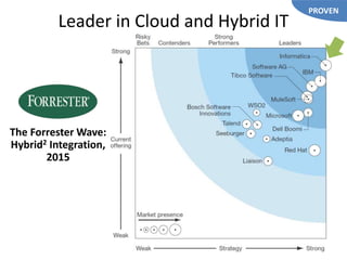 Leader in Cloud and Hybrid IT
Integration
The Forrester Wave:
Hybrid2 Integration,
2015
PROVEN
 