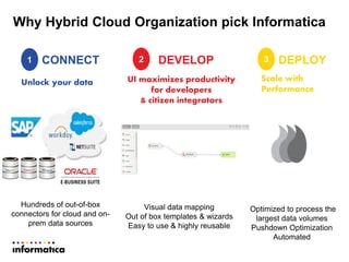 Why Hybrid Cloud Organization pick Informatica
Unlock your data
1 2
Scale with
Performance
UI maximizes productivity
for developers
& citizen integrators
Visual data mapping
Out of box templates & wizards
Easy to use & highly reusable
3
Hundreds of out-of-box
connectors for cloud and on-
prem data sources
Optimized to process the
largest data volumes
Pushdown Optimization
Automated
CONNECT DEVELOP DEPLOY
 