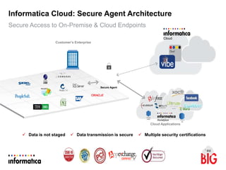 Customer’s Enterprise
Cloud Applications
Informatica Cloud: Secure Agent Architecture
Secure Access to On-Premise & Cloud Endpoints
 Data is not staged  Data transmission is secure  Multiple security certifications
Secure Agent
Cloud
 