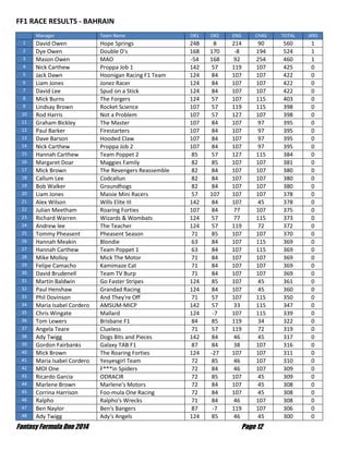 Fantasy Formula One 2014 Page 12
FF1 RACE RESULTS - BAHRAIN
Manager Team Name DR1 DR2 ENG CHAS TOTAL JKRS
1 David Owen Hope Springs 248 8 214 90 560 1
2 Dye Owen Double D's 168 170 -8 194 524 1
3 Mason Owen MAO -54 168 92 254 460 1
4 Nick Carthew Proppa Job 1 142 57 119 107 425 0
5 Jack Dawn Hoonigan Racing F1 Team 124 84 107 107 422 0
6 Liam Jones Jonez Racer 124 84 107 107 422 0
7 David Lee Spud on a Stick 124 84 107 107 422 0
8 Mick Burns The Forgers 124 57 107 115 403 0
9 Lindsay Brown Rocket Science 107 57 119 115 398 0
10 Rod Harris Not a Problem 107 57 127 107 398 0
11 Graham Bickley The Master 107 84 107 97 395 0
12 Paul Barker Firestarters 107 84 107 97 395 0
13 Dave Barson Hooded Claw 107 84 107 97 395 0
14 Nick Carthew Proppa Job 2 107 84 107 97 395 0
15 Hannah Carthew Team Poppet 2 85 57 127 115 384 0
16 Margaret Doar Maggies Family 82 85 107 107 381 0
17 Mick Brown The Revengers Reassemble 82 84 107 107 380 0
18 Callum Lee Codcallun 82 84 107 107 380 0
19 Bob Walker Groundhogs 82 84 107 107 380 0
20 Liam Jones Maisie Mini Racers 57 107 107 107 378 0
21 Alex Wilson Wills Elite III 142 84 107 45 378 0
22 Julian Meetham Roaring Forties 107 84 77 107 375 0
23 Richard Warren Wizards & Wombats 124 57 77 115 373 0
24 Andrew lee The Teacher 124 57 119 72 372 0
25 Tommy Pheasent Pheasent Season 71 85 107 107 370 0
26 Hannah Meakin Blondie 63 84 107 115 369 0
27 Hannah Carthew Team Poppet 1 63 84 107 115 369 0
28 Mike Molloy Mick The Motor 71 84 107 107 369 0
29 Felipe Camacho Kamimaze Cat 71 84 107 107 369 0
30 David Brudenell Team TV Burp 71 84 107 107 369 0
31 Martin Baldwin Go Faster Stripes 124 85 107 45 361 0
32 Paul Henshaw Grandad Racing 124 84 107 45 360 0
33 Phil Dovinson And They're Off 71 57 107 115 350 0
34 Maria Isabel Cordero AMSUM-MICP 142 57 33 115 347 0
35 Chris Wingate Mallard 124 -7 107 115 339 0
36 Tom Lewers Brisbane F1 84 85 119 34 322 0
37 Angela Teare Clueless 71 57 119 72 319 0
38 Ady Twigg Dogs Bits and Pieces 142 84 46 45 317 0
39 Gordon Fairbanks Galaxy TAB F1 87 84 38 107 316 0
40 Mick Brown The Roaring Forties 124 -27 107 107 311 0
41 Maria Isabel Cordero Yesyesgirl Team 72 85 46 107 310 0
42 MOI One F***in Spiders 72 84 46 107 309 0
43 Ricardo Garcia ODRACIR 72 85 107 45 309 0
44 Marlene Brown Marlene's Motors 72 84 107 45 308 0
45 Corrina Harrison Foo-mula One Racing 72 84 107 45 308 0
46 Ralpho Ralpho's Wrecks 71 84 46 107 308 0
47 Ben Naylor Ben's Bangers 87 -7 119 107 306 0
48 Ady Twigg Ady's Angels 124 85 46 45 300 0
 