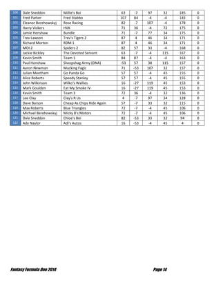 Fantasy Formula One 2014 Page 14
100 Dale Sneddon Millie's Boi 63 -7 97 32 185 0
101 Fred Parker Fred Stabbo 107 84 -4 -4 183 0
102 Eleanor Berehowskyj Rose Racing 82 -7 107 -4 178 0
103 Harry Vickers HVK 71 36 -4 72 175 0
104 Jamie Henshaw Bundle 71 -7 77 34 175 0
105 Trev Lawson Trev's Tigers 2 87 4 46 34 171 0
106 Richard Morton RDM 1 87 4 46 34 171 0
107 MOI 2 Spiders 2 82 57 33 -4 168 0
108 Jackie Bickley The Devoted Servant 63 -7 -4 115 167 0
109 Kevin Smith Team 1 84 87 -4 -4 163 0
110 Paul Henshaw Sheepshag Army (DNA) -53 57 38 115 157 0
111 Aaron Newman Mucking Fagic 71 -53 107 32 157 0
112 Julian Meetham Go Panda Go 57 57 -4 45 155 0
113 Alice Roberts Speedy Stanley 57 57 -4 45 155 0
114 John Wilkinson Wilko's Wallies 16 -27 119 45 153 0
115 Mark Goulden Eat My Smoke IV 16 -27 119 45 153 0
116 Kevin Smith Team 3 72 36 -4 32 136 0
117 Lee Clay Clay's R Us 4 -7 97 34 128 0
118 Dave Barson Cheap As Chips Ride Again 57 -7 33 32 115 0
119 Max Roberts Blue Triangles 72 -7 -4 45 106 0
120 Michael Berehowskyj Micky B's Motors 72 -7 -4 45 106 0
121 Dale Sneddon Chloe's Boi 82 -53 33 32 94 0
122 Ady Naylor Adi's Autos 16 -53 -4 45 4 0
 