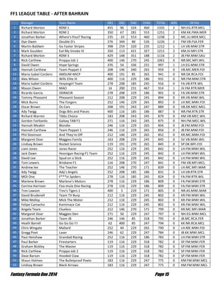 Fantasy Formula One 2014 Page 15
FF1 LEAGUE TABLE - AFTER BAHRAIN
Manager Team Name DR1 DR2 ENG CHAS TOTAL JKRS DETAIL
1 Richard Morton RDM 1 455 96 324 460 1335 2 NH.EG.RTR.MCL
2 Richard Morton RDM 2 350 67 281 553 1251 2 KM.KK.FMA.MER
3 Jonathan Barker Where's Paul? Racing 235 -10 553 460 1238 2 MC.JU.MER.MCL
4 Dye Owen Double D's 276 344 80 526 1226 2 FM.VB.FSA.FER
5 Martin Baldwin Go Faster Stripes 398 259 320 235 1212 1 LH.VB.MWI.STR
6 Mark Goulden Eat My Smoke IV 350 113 421 327 1211 2 KM.JV.MFI.STR
7 Richard Morton RDM 3 429 148 351 188 1116 2 JB.FM.MWI.SAU
8 Nick Carthew Proppa Job 1 400 146 270 245 1061 0 NR.MC.MFI.WIL
9 David Owen Hope Springs 376 54 336 231 997 1 LH.EG.MWI.STR
10 Hannah Carthew Team Poppet 2 208 146 340 265 959 0 VB.MC.MER.FOI
11 Maria Isabel Cordero AMSUM-MICP 400 191 85 265 941 0 NR.DK.RCA.FOI
12 Alex Wilson Wills Elite III 400 116 229 186 931 0 NR.FM.MWI.STR
13 Maria Isabel Cordero Yesyesgirl Team 278 208 185 245 916 0 FA.VB.RTR.WIL
14 Mason Owen MAO 16 200 231 467 914 1 JV.FM.RTR.MER
15 Ricardo Garcia ODRACIR 278 208 229 186 901 0 FA.VB.MWI.STR
16 Tommy Pheasent Pheasent Season 212 208 229 245 894 0 KR.VB.MWI.WIL
17 Mick Burns The Forgers 252 146 229 265 892 0 LH.MC.MWI.FOI
18 Oscar Brown Os Cars 208 191 243 247 889 0 VB.DK.MEC.MCL
19 Ady Twigg Dogs Bits and Pieces 400 116 185 186 887 0 NR.FM.RTR.STR
20 Richard Warren Tibbs Choice 183 208 243 245 879 0 KM.VB.MEC.WIL
21 Gordon Fairbanks Galaxy TAB F1 271 116 243 245 875 0 NH.FM.MEC.WIL
22 Hannah Meakin Blondie 246 116 229 265 856 0 JB.FM.MWI.FOI
23 Hannah Carthew Team Poppet 1 246 116 229 265 856 0 JB.FM.MWI.FOI
24 Phil Dovinson And They're Off 212 146 229 265 852 0 KR.MC.MWI.FOI
25 Margaret Doar Maggies Family 163 208 229 245 845 0 SV.VB.MWI.WIL
26 Lindsay Brown Rocket Science 119 191 270 265 845 0 SP.DK.MFI.FOI
27 Liam Jones Jonez Racer 252 116 229 245 842 0 LH.FM.MWI.WIL
28 Jack Dawn Hoonigan Racing F1 Team 252 116 229 245 842 0 LH.FM.MWI.WIL
29 David Lee Spud on a Stick 252 116 229 245 842 0 LH.FM.MWI.WIL
30 Tom Lewers Brisbane F1 116 208 270 247 841 0 FM.VB.MFI.MCL
31 Andrew lee The Teacher 252 146 270 171 839 0 LH.MC.MFI.MAR
32 Ady Twigg Ady's Angels 252 208 185 186 831 0 LH.VB.RTR.STR
33 MOI One F***in Spiders 278 116 185 245 824 0 FA.FM.RTR.WIL
34 Marlene Brown Marlene's Motors 278 116 229 186 809 0 FA.FM.MWI.STR
35 Corrina Harrison Foo-mula One Racing 278 116 229 186 809 0 FA.FM.MWI.STR
36 Trev Lawson Trev's Tigers 1 400 5 229 171 805 0 NR.AS.MWI.MAR
37 David Brudenell Team TV Burp 212 116 229 245 802 0 KR.FM.MWI.WIL
38 Mike Molloy Mick The Motor 212 116 229 245 802 0 KR.FM.MWI.WIL
39 Felipe Camacho Kamimaze Cat 212 116 229 245 802 0 KR.FM.MWI.WIL
40 Angela Teare Clueless 212 146 270 171 799 0 KR.MC.MFI.MAR
41 Margaret Doar Maggies Den 271 50 229 247 797 0 NH.EG.MWI.MCL
42 Jonathan Barker Team JB 246 146 85 318 795 0 JB.MC.RCA.FER
43 Heath Barrell Go Go Go !!! 62 400 85 247 794 0 KK.NR.RCA.MCL
44 Chris Wingate Mallard 252 44 229 265 790 0 LH.ME.MWI.FOI
45 Gregg Poet Laser 246 62 229 247 784 0 JB.KK.MWI.MCL
46 Paul Henshaw Grandad Racing 252 116 229 186 783 0 LH.FM.MWI.STR
47 Paul Barker Firestarters 119 116 229 318 782 0 SP.FM.MWI.FER
48 Graham Bickley The Master 119 116 229 318 782 0 SP.FM.MWI.FER
49 Nick Carthew Proppa Job 2 119 116 229 318 782 0 SP.FM.MWI.FER
50 Dave Barson Hooded Claw 119 116 229 318 782 0 SP.FM.MWI.FER
51 Shaun Holmes The Bulletproof Poets 183 116 229 247 775 0 KM.FM.MWI.MCL
52 Lindsay Brown Black Arrows 183 116 229 247 775 0 KM.FM.MWI.MCL
 