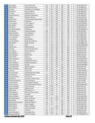 Fantasy Formula One 2014 Page 16
53 Ady Twigg Rise of the Crab 163 191 229 186 769 0 SV.DK.MWI.STR
54 Mick Brown The Roaring Forties 252 43 229 245 769 0 LH.JV.MWI.WIL
55 Karl Doy 4 Wheels on my Wagon 163 191 229 186 769 0 SV.DK.MWI.STR
56 Rod Harris Not a Problem 119 62 340 245 766 0 SP.KK.MER.WIL
57 P.J.Lane Wibble The Cat 43 191 340 186 760 0 JV.DK.MER.STR
58 Richard Warren Wizards & Wombats 252 62 179 265 758 0 LH.KK.FMA.FOI
59 Ralpho Ralpho's Wrecks 212 116 185 245 758 0 KR.FM.RTR.WIL
60 Mick Brown The Revengers Reassemble 163 116 229 245 753 0 SV.FM.MWI.WIL
61 Callum Lee Codcallun 163 116 229 245 753 0 SV.FM.MWI.WIL
62 Trev Lawson Trev's Tigers 2 271 50 185 247 753 0 NH.EG.RTR.MCL
63 Bob Walker Groundhogs 163 116 229 245 753 0 SV.FM.MWI.WIL
64 David Lee Mashed Spud 62 44 322 318 746 0 KK.ME.FER.FER
65 Paul Berehowskyj PB Racing 13 146 340 247 746 0 JU.MC.MER.MCL
66 Paul Barker Swag on Wheels 246 62 185 247 740 0 JB.KK.RTR.MCL
67 Mark Goulden On a Mission 1 252 116 185 186 739 0 LH.FM.RTR.STR
68 Christine Barker Pit Stop Pints 212 43 229 245 729 0 KR.JV.MWI.WIL
69 J.E. Fairbanks Jefny F1 212 43 229 245 729 0 KR.JV.MWI.WIL
70 Stuart Bone Boneshakers 212 43 229 245 729 0 KR.JV.MWI.WIL
71 John Bradshaw Brads Brum Brums 252 50 229 186 717 0 LH.EG.MWI.STR
72 Phil Wilson Willys Prix XIV 252 50 229 186 717 0 LH.EG.MWI.STR
73 P.Lane Aero 95 146 229 247 717 0 RG.MC.MWI.MCL
74 Mick Brown SNAFU Racing 212 116 185 186 699 0 KR.FM.RTR.STR
75 Karl Doy Crash Test Dummies 212 116 185 186 699 0 KR.FM.RTR.STR
76 Ken Lewers Kenmax Racing 212 116 185 186 699 0 KR.FM.RTR.STR
77 Vicky Wilson Victory V 212 116 185 186 699 0 KR.FM.RTR.STR
78 Dale Sneddon Millie's Boi 246 44 322 80 692 0 JB.ME.FER.CAT
79 Kevin Smith Team 2 212 50 185 245 692 0 KR.EG.RTR.WIL
80 Aaron Newman Interyanan 50 116 340 186 692 0 EG.FM.MER.STR
81 Liam Jones Maisie Mini Racers 95 119 229 245 688 0 RG.SP.MWI.WIL
82 Helen Radford Radford Racing 14 212 116 185 171 684 0 KR.FM.RTR.MAR
83 Jamie Henshaw Bundle 212 44 179 247 682 0 KR.ME.FMA.MCL
84 John Wilkinson Wilko's Wallies 183 43 270 186 682 0 KM.JV.MFI.STR
85 Martin Baldwin Max Power 246 116 71 245 678 0 JB.FM.FSA.WIL
86 Lee Clay Clay's R Us 50 44 322 247 663 0 EG.ME.FER.MCL
87 Paul Henshaw Sheepshag Army (DNA) 5 146 243 265 659 0 AS.MC.MEC.FOI
88 Paul Meakin Beware of the H 163 116 179 186 644 0 SV.FM.FMA.STR
89 Jamie Henshaw Full Circuit 252 116 85 186 639 0 LH.FM.RCA.STR
90 Rod Harris Sandiacre Street Gang 246 116 185 92 639 0 JB.FM.RTR.SAU
91 Andrew Shepherd Final Fantasy XI 252 62 71 245 630 0 LH.KK.FSA.WIL
92 Jackie Bickley The Devoted Servant 246 44 71 265 626 0 JB.ME.FSA.FOI
93 Shaun Holmes Clara Bow's Bedtime Boys 183 119 229 92 623 0 KM.SP.MWI.SAU
94 Donna Godfrey Team Extreme 116 246 71 186 619 0 FM.JB.FSA.STR
95 Rebecca Smith Speedy Smith 246 116 71 186 619 0 JB.FM.FSA.STR
96 Ollie Smith The Winner Is 116 246 71 186 619 0 FM.JB.FSA.STR
97 Claire Ballard Dorey's Dream Team 246 116 71 186 619 0 JB.FM.FSA.STR
98 Chris Wingate Tornado 246 116 71 186 619 0 JB.FM.FSA.STR
99 Martin Baldwin Multi 21 Seb 119 5 229 247 600 0 SP.AS.MWI.MCL
100 Chantelle Naylor Chan's Chevvy's 246 44 229 77 596 0 JB.ME.MWI.LOT
101 Ben Naylor Ben's Bangers 23 44 270 245 582 0 DR.ME.MFI.WIL
102 Michael Berehowskyj Micky B's Motors 278 44 71 186 579 0 FA.ME.FSA.STR
103 Max Roberts Blue Triangles 278 44 71 186 579 0 FA.ME.FSA.STR
104 Mike Molloy Mike's The Man 95 5 229 245 574 0 RG.AS.MWI.WIL
105 Jamie Naylor Jamie's Galopies 95 116 270 80 561 0 RG.FM.MFI.CAT
106 Pete Lane Testicles 119 44 71 318 552 0 SP.ME.FSA.FER
107 Julian Meetham Roaring Forties 119 116 72 245 552 0 SP.FM.RLO.WIL
108 Margaret Wilson Queen Of Speed 183 -47 229 186 551 0 KM.PM.MWI.STR
 