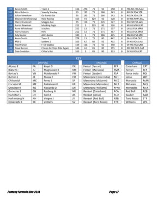 Fantasy Formula One 2014 Page 17
109 Kevin Smith Team 1 116 271 71 92 550 0 FM.NH.FSA.SAU
110 Alice Roberts Speedy Stanley 95 191 71 186 543 0 RG.DK.FSA.STR
111 Julian Meetham Go Panda Go 95 191 71 186 543 0 RG.DK.FSA.STR
112 Eleanor Berehowskyj Rose Racing 163 44 229 92 528 0 SV.ME.MWI.SAU
113 Claire Brudenell Maggie Ave 95 116 71 245 527 0 RG.FM.FSA.WIL
114 Aaron Newman Mucking Fagic 212 5 229 80 526 0 KR.AS.MWI.CAT
115 Anne Whitehead Stitches 252 13 71 171 507 0 LH.JU.FSA.MAR
116 Harry Vickers HVK 212 13 71 171 467 0 KR.JU.FSA.MAR
117 Ady Naylor Adi's Autos 183 5 71 186 445 0 KM.AS.FSA.STR
118 Kevin Smith Team 3 278 13 71 80 442 0 FA.JU.FSA.CAT
119 MOI 2 Spiders 2 163 62 85 92 402 0 SV.KK.RCA.SAU
120 Fred Parker Fred Stabbo 119 116 71 92 398 0 SP.FM.FSA.SAU
121 Dave Barson Cheap As Chips Ride Again 146 44 85 80 355 0 MC.ME.RCA.CAT
122 Dale Sneddon Chloe's Boi 163 5 85 80 333 0 SV.AS.RCA.CAT
KEY
DRIVERS ENGINES CHASSIS
Alonso F FA Kvyat D DK Ferrari (Ferrari) FER Caterham CAT
Bianchi J JU Magnussen K KM Ferrari (Marussia) FMA Ferrari FER
Bottas V VB Maldonado P PM Ferrari (Sauber) FSA Force India FOI
Button J JB Massa F FM Mercedes (Force India) MFI Lotus LOT
Chilton M MC Perez S SP Mercedes (McLaren) MEC Marussia MAR
Ericsson M ME Raikkonen K KR Mercedes (Mercedes) MER McLaren MCL
Grosjean R RG Ricciardo D DR Mercedes (Williams) MWI Mercedes MER
Gutierrez E EG Rosberg N NR Renault (Caterham) RCA Red Bull REB
Hamilton L LH Sutil A AS Renault (Lotus) RLO Sauber SAU
Hulkenberg N NH Vergne J JV Renault (Red Bull) RRB Toro Rosso STR
Kobayashi K KK Vettal S SV Renault (Toro Rosso) RTR Williams WIL
 