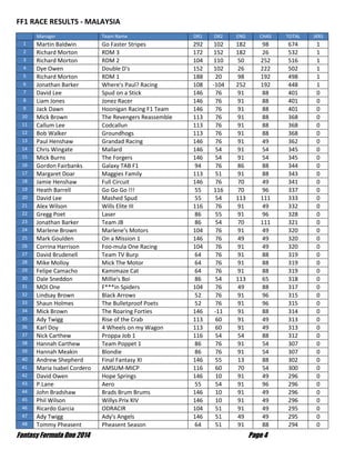 Fantasy Formula One 2014 Page 4
FF1 RACE RESULTS - MALAYSIA
Manager Team Name DR1 DR2 ENG CHAS TOTAL JKRS
1 Martin Baldwin Go Faster Stripes 292 102 182 98 674 1
2 Richard Morton RDM 3 172 152 182 26 532 1
3 Richard Morton RDM 2 104 110 50 252 516 1
4 Dye Owen Double D's 152 102 26 222 502 1
5 Richard Morton RDM 1 188 20 98 192 498 1
6 Jonathan Barker Where's Paul? Racing 108 -104 252 192 448 1
7 David Lee Spud on a Stick 146 76 91 88 401 0
8 Liam Jones Jonez Racer 146 76 91 88 401 0
9 Jack Dawn Hoonigan Racing F1 Team 146 76 91 88 401 0
10 Mick Brown The Revengers Reassemble 113 76 91 88 368 0
11 Callum Lee Codcallun 113 76 91 88 368 0
12 Bob Walker Groundhogs 113 76 91 88 368 0
13 Paul Henshaw Grandad Racing 146 76 91 49 362 0
14 Chris Wingate Mallard 146 54 91 54 345 0
15 Mick Burns The Forgers 146 54 91 54 345 0
16 Gordon Fairbanks Galaxy TAB F1 94 76 86 88 344 0
17 Margaret Doar Maggies Family 113 51 91 88 343 0
18 Jamie Henshaw Full Circuit 146 76 70 49 341 0
19 Heath Barrell Go Go Go !!! 55 116 70 96 337 0
20 David Lee Mashed Spud 55 54 113 111 333 0
21 Alex Wilson Wills Elite III 116 76 91 49 332 0
22 Gregg Poet Laser 86 55 91 96 328 0
23 Jonathan Barker Team JB 86 54 70 111 321 0
24 Marlene Brown Marlene's Motors 104 76 91 49 320 0
25 Mark Goulden On a Mission 1 146 76 49 49 320 0
26 Corrina Harrison Foo-mula One Racing 104 76 91 49 320 0
27 David Brudenell Team TV Burp 64 76 91 88 319 0
28 Mike Molloy Mick The Motor 64 76 91 88 319 0
29 Felipe Camacho Kamimaze Cat 64 76 91 88 319 0
30 Dale Sneddon Millie's Boi 86 54 113 65 318 0
31 MOI One F***in Spiders 104 76 49 88 317 0
32 Lindsay Brown Black Arrows 52 76 91 96 315 0
33 Shaun Holmes The Bulletproof Poets 52 76 91 96 315 0
34 Mick Brown The Roaring Forties 146 -11 91 88 314 0
35 Ady Twigg Rise of the Crab 113 60 91 49 313 0
36 Karl Doy 4 Wheels on my Wagon 113 60 91 49 313 0
37 Nick Carthew Proppa Job 1 116 54 54 88 312 0
38 Hannah Carthew Team Poppet 1 86 76 91 54 307 0
39 Hannah Meakin Blondie 86 76 91 54 307 0
40 Andrew Shepherd Final Fantasy XI 146 55 13 88 302 0
41 Maria Isabel Cordero AMSUM-MICP 116 60 70 54 300 0
42 David Owen Hope Springs 146 10 91 49 296 0
43 P.Lane Aero 55 54 91 96 296 0
44 John Bradshaw Brads Brum Brums 146 10 91 49 296 0
45 Phil Wilson Willys Prix XIV 146 10 91 49 296 0
46 Ricardo Garcia ODRACIR 104 51 91 49 295 0
47 Ady Twigg Ady's Angels 146 51 49 49 295 0
48 Tommy Pheasent Pheasent Season 64 51 91 88 294 0
 