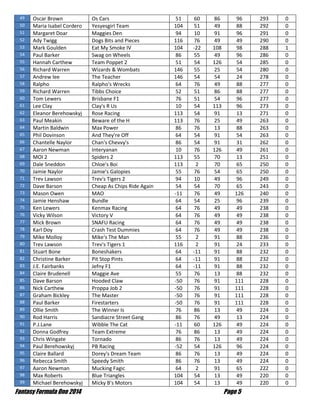 Fantasy Formula One 2014 Page 5
49 Oscar Brown Os Cars 51 60 86 96 293 0
50 Maria Isabel Cordero Yesyesgirl Team 104 51 49 88 292 0
51 Margaret Doar Maggies Den 94 10 91 96 291 0
52 Ady Twigg Dogs Bits and Pieces 116 76 49 49 290 0
53 Mark Goulden Eat My Smoke IV 104 -22 108 98 288 1
54 Paul Barker Swag on Wheels 86 55 49 96 286 0
55 Hannah Carthew Team Poppet 2 51 54 126 54 285 0
56 Richard Warren Wizards & Wombats 146 55 25 54 280 0
57 Andrew lee The Teacher 146 54 54 24 278 0
58 Ralpho Ralpho's Wrecks 64 76 49 88 277 0
59 Richard Warren Tibbs Choice 52 51 86 88 277 0
60 Tom Lewers Brisbane F1 76 51 54 96 277 0
61 Lee Clay Clay's R Us 10 54 113 96 273 0
62 Eleanor Berehowskyj Rose Racing 113 54 91 13 271 0
63 Paul Meakin Beware of the H 113 76 25 49 263 0
64 Martin Baldwin Max Power 86 76 13 88 263 0
65 Phil Dovinson And They're Off 64 54 91 54 263 0
66 Chantelle Naylor Chan's Chevvy's 86 54 91 31 262 0
67 Aaron Newman Interyanan 10 76 126 49 261 0
68 MOI 2 Spiders 2 113 55 70 13 251 0
69 Dale Sneddon Chloe's Boi 113 2 70 65 250 0
70 Jamie Naylor Jamie's Galopies 55 76 54 65 250 0
71 Trev Lawson Trev's Tigers 2 94 10 49 96 249 0
72 Dave Barson Cheap As Chips Ride Again 54 54 70 65 243 0
73 Mason Owen MAO -11 76 49 126 240 0
74 Jamie Henshaw Bundle 64 54 25 96 239 0
75 Ken Lewers Kenmax Racing 64 76 49 49 238 0
76 Vicky Wilson Victory V 64 76 49 49 238 0
77 Mick Brown SNAFU Racing 64 76 49 49 238 0
78 Karl Doy Crash Test Dummies 64 76 49 49 238 0
79 Mike Molloy Mike's The Man 55 2 91 88 236 0
80 Trev Lawson Trev's Tigers 1 116 2 91 24 233 0
81 Stuart Bone Boneshakers 64 -11 91 88 232 0
82 Christine Barker Pit Stop Pints 64 -11 91 88 232 0
83 J.E. Fairbanks Jefny F1 64 -11 91 88 232 0
84 Claire Brudenell Maggie Ave 55 76 13 88 232 0
85 Dave Barson Hooded Claw -50 76 91 111 228 0
86 Nick Carthew Proppa Job 2 -50 76 91 111 228 0
87 Graham Bickley The Master -50 76 91 111 228 0
88 Paul Barker Firestarters -50 76 91 111 228 0
89 Ollie Smith The Winner Is 76 86 13 49 224 0
90 Rod Harris Sandiacre Street Gang 86 76 49 13 224 0
91 P.J.Lane Wibble The Cat -11 60 126 49 224 0
92 Donna Godfrey Team Extreme 76 86 13 49 224 0
93 Chris Wingate Tornado 86 76 13 49 224 0
94 Paul Berehowskyj PB Racing -52 54 126 96 224 0
95 Claire Ballard Dorey's Dream Team 86 76 13 49 224 0
96 Rebecca Smith Speedy Smith 86 76 13 49 224 0
97 Aaron Newman Mucking Fagic 64 2 91 65 222 0
98 Max Roberts Blue Triangles 104 54 13 49 220 0
99 Michael Berehowskyj Micky B's Motors 104 54 13 49 220 0
 