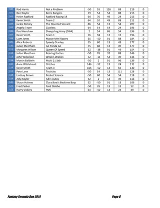 Fantasy Formula One 2014 Page 6
100 Rod Harris Not a Problem -50 55 126 88 219 0
101 Ben Naylor Ben's Bangers 19 54 54 88 215 0
102 Helen Radford Radford Racing 14 64 76 49 24 213 0
103 Kevin Smith Team 2 64 10 49 88 211 0
104 Jackie Bickley The Devoted Servant 86 54 13 54 207 0
105 Angela Teare Clueless 64 54 54 24 196 0
106 Paul Henshaw Sheepshag Army (DNA) 2 54 86 54 196 0
107 Kevin Smith Team 1 76 94 13 13 196 0
108 Liam Jones Maisie Mini Racers 55 -50 91 88 184 0
109 Alice Roberts Speedy Stanley 55 60 13 49 177 0
110 Julian Meetham Go Panda Go 55 60 13 49 177 0
111 Margaret Wilson Queen Of Speed 52 -38 91 49 154 0
112 Julian Meetham Roaring Forties -50 76 32 88 146 0
113 John Wilkinson Wilko's Wallies 52 -11 54 49 144 0
114 Martin Baldwin Multi 21 Seb -50 2 91 96 139 0
115 Anne Whitehead Stitches 146 -52 13 24 131 0
116 Kevin Smith Team 3 104 -52 13 65 130 0
117 Pete Lane Testicles -50 54 13 111 128 0
118 Lindsay Brown Rocket Science -50 60 54 54 118 0
119 Ady Naylor Adi's Autos 52 2 13 49 116 0
120 Shaun Holmes Clara Bow's Bedtime Boys 52 -50 91 13 106 0
121 Fred Parker Fred Stabbo -50 76 13 13 52 0
122 Harry Vickers HVK 64 -52 13 24 49 0
 