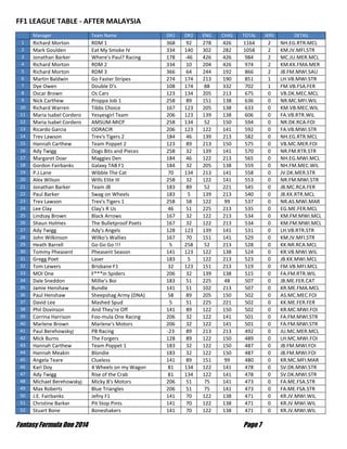 Fantasy Formula One 2014 Page 7
FF1 LEAGUE TABLE - AFTER MALAYSIA
Manager Team Name DR1 DR2 ENG CHAS TOTAL JKRS DETAIL
1 Richard Morton RDM 1 368 92 278 426 1164 2 NH.EG.RTR.MCL
2 Mark Goulden Eat My Smoke IV 334 140 302 282 1058 2 KM.JV.MFI.STR
3 Jonathan Barker Where's Paul? Racing 178 -46 426 426 984 2 MC.JU.MER.MCL
4 Richard Morton RDM 2 334 10 204 426 974 2 KM.KK.FMA.MER
5 Richard Morton RDM 3 366 64 244 192 866 2 JB.FM.MWI.SAU
6 Martin Baldwin Go Faster Stripes 274 174 213 190 851 1 LH.VB.MWI.STR
7 Dye Owen Double D's 108 174 88 332 702 1 FM.VB.FSA.FER
8 Oscar Brown Os Cars 123 134 205 213 675 0 VB.DK.MEC.MCL
9 Nick Carthew Proppa Job 1 258 89 151 138 636 0 NR.MC.MFI.WIL
10 Richard Warren Tibbs Choice 167 123 205 138 633 0 KM.VB.MEC.WIL
11 Maria Isabel Cordero Yesyesgirl Team 206 123 139 138 606 0 FA.VB.RTR.WIL
12 Maria Isabel Cordero AMSUM-MICP 258 134 52 150 594 0 NR.DK.RCA.FOI
13 Ricardo Garcia ODRACIR 206 123 122 141 592 0 FA.VB.MWI.STR
14 Trev Lawson Trev's Tigers 2 184 46 139 213 582 0 NH.EG.RTR.MCL
15 Hannah Carthew Team Poppet 2 123 89 213 150 575 0 VB.MC.MER.FOI
16 Ady Twigg Dogs Bits and Pieces 258 32 139 141 570 0 NR.FM.RTR.STR
17 Margaret Doar Maggies Den 184 46 122 213 565 0 NH.EG.MWI.MCL
18 Gordon Fairbanks Galaxy TAB F1 184 32 205 138 559 0 NH.FM.MEC.WIL
19 P.J.Lane Wibble The Cat 70 134 213 141 558 0 JV.DK.MER.STR
20 Alex Wilson Wills Elite III 258 32 122 141 553 0 NR.FM.MWI.STR
21 Jonathan Barker Team JB 183 89 52 221 545 0 JB.MC.RCA.FER
22 Paul Barker Swag on Wheels 183 5 139 213 540 0 JB.KK.RTR.MCL
23 Trev Lawson Trev's Tigers 1 258 58 122 99 537 0 NR.AS.MWI.MAR
24 Lee Clay Clay's R Us 46 51 225 213 535 0 EG.ME.FER.MCL
25 Lindsay Brown Black Arrows 167 32 122 213 534 0 KM.FM.MWI.MCL
26 Shaun Holmes The Bulletproof Poets 167 32 122 213 534 0 KM.FM.MWI.MCL
27 Ady Twigg Ady's Angels 128 123 139 141 531 0 LH.VB.RTR.STR
28 John Wilkinson Wilko's Wallies 167 70 151 141 529 0 KM.JV.MFI.STR
29 Heath Barrell Go Go Go !!! 5 258 52 213 528 0 KK.NR.RCA.MCL
30 Tommy Pheasent Pheasent Season 141 123 122 138 524 0 KR.VB.MWI.WIL
31 Gregg Poet Laser 183 5 122 213 523 0 JB.KK.MWI.MCL
32 Tom Lewers Brisbane F1 32 123 151 213 519 0 FM.VB.MFI.MCL
33 MOI One F***in Spiders 206 32 139 138 515 0 FA.FM.RTR.WIL
34 Dale Sneddon Millie's Boi 183 51 225 48 507 0 JB.ME.FER.CAT
35 Jamie Henshaw Bundle 141 51 102 213 507 0 KR.ME.FMA.MCL
36 Paul Henshaw Sheepshag Army (DNA) 58 89 205 150 502 0 AS.MC.MEC.FOI
37 David Lee Mashed Spud 5 51 225 221 502 0 KK.ME.FER.FER
38 Phil Dovinson And They're Off 141 89 122 150 502 0 KR.MC.MWI.FOI
39 Corrina Harrison Foo-mula One Racing 206 32 122 141 501 0 FA.FM.MWI.STR
40 Marlene Brown Marlene's Motors 206 32 122 141 501 0 FA.FM.MWI.STR
41 Paul Berehowskyj PB Racing -23 89 213 213 492 0 JU.MC.MER.MCL
42 Mick Burns The Forgers 128 89 122 150 489 0 LH.MC.MWI.FOI
43 Hannah Carthew Team Poppet 1 183 32 122 150 487 0 JB.FM.MWI.FOI
44 Hannah Meakin Blondie 183 32 122 150 487 0 JB.FM.MWI.FOI
45 Angela Teare Clueless 141 89 151 99 480 0 KR.MC.MFI.MAR
46 Karl Doy 4 Wheels on my Wagon 81 134 122 141 478 0 SV.DK.MWI.STR
47 Ady Twigg Rise of the Crab 81 134 122 141 478 0 SV.DK.MWI.STR
48 Michael Berehowskyj Micky B's Motors 206 51 75 141 473 0 FA.ME.FSA.STR
49 Max Roberts Blue Triangles 206 51 75 141 473 0 FA.ME.FSA.STR
50 J.E. Fairbanks Jefny F1 141 70 122 138 471 0 KR.JV.MWI.WIL
51 Christine Barker Pit Stop Pints 141 70 122 138 471 0 KR.JV.MWI.WIL
52 Stuart Bone Boneshakers 141 70 122 138 471 0 KR.JV.MWI.WIL
 