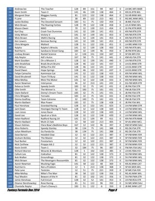 Fantasy Formula One 2014 Page 8
53 Andrew lee The Teacher 128 89 151 99 467 0 LH.MC.MFI.MAR
54 Kevin Smith Team 2 141 46 139 138 464 0 KR.EG.RTR.WIL
55 Margaret Doar Maggies Family 81 123 122 138 464 0 SV.VB.MWI.WIL
56 P.Lane Aero 38 89 122 213 462 0 RG.MC.MWI.MCL
57 Jackie Bickley The Devoted Servant 183 51 75 150 459 0 JB.ME.FSA.FOI
58 Mick Brown The Roaring Forties 128 70 122 138 458 0 LH.JV.MWI.WIL
59 Mason Owen MAO 70 32 139 213 454 0 JV.FM.RTR.MER
60 Karl Doy Crash Test Dummies 141 32 139 141 453 0 KR.FM.RTR.STR
61 Vicky Wilson Victory V 141 32 139 141 453 0 KR.FM.RTR.STR
62 Mick Brown SNAFU Racing 141 32 139 141 453 0 KR.FM.RTR.STR
63 Ken Lewers Kenmax Racing 141 32 139 141 453 0 KR.FM.RTR.STR
64 Chris Wingate Mallard 128 51 122 150 451 0 LH.ME.MWI.FOI
65 Ralpho Ralpho's Wrecks 141 32 139 138 450 0 KR.FM.RTR.WIL
66 Rod Harris Sandiacre Street Gang 183 32 139 96 450 0 JB.FM.RTR.SAU
67 Lindsay Brown Rocket Science 12 134 151 150 447 0 SP.DK.MFI.FOI
68 Ady Naylor Adi's Autos 167 58 75 141 441 0 KM.AS.FSA.STR
69 Mark Goulden On a Mission 1 128 32 139 141 440 0 LH.FM.RTR.STR
70 John Bradshaw Brads Brum Brums 128 46 122 141 437 0 LH.EG.MWI.STR
71 Phil Wilson Willys Prix XIV 128 46 122 141 437 0 LH.EG.MWI.STR
72 David Owen Hope Springs 128 46 122 141 437 0 LH.EG.MWI.STR
73 Felipe Camacho Kamimaze Cat 141 32 122 138 433 0 KR.FM.MWI.WIL
74 David Brudenell Team TV Burp 141 32 122 138 433 0 KR.FM.MWI.WIL
75 Mike Molloy Mick The Motor 141 32 122 138 433 0 KR.FM.MWI.WIL
76 Aaron Newman Interyanan 46 32 213 141 432 0 EG.FM.MER.STR
77 Rebecca Smith Speedy Smith 183 32 75 141 431 0 JB.FM.FSA.STR
78 Ollie Smith The Winner Is 32 183 75 141 431 0 FM.JB.FSA.STR
79 Claire Ballard Dorey's Dream Team 183 32 75 141 431 0 JB.FM.FSA.STR
80 Chris Wingate Tornado 183 32 75 141 431 0 JB.FM.FSA.STR
81 Donna Godfrey Team Extreme 32 183 75 141 431 0 FM.JB.FSA.STR
82 Martin Baldwin Max Power 183 32 75 138 428 0 JB.FM.FSA.WIL
83 Paul Henshaw Grandad Racing 128 32 122 141 423 0 LH.FM.MWI.STR
84 Jack Dawn Hoonigan Racing F1 Team 128 32 122 138 420 0 LH.FM.MWI.WIL
85 Liam Jones Jonez Racer 128 32 122 138 420 0 LH.FM.MWI.WIL
86 David Lee Spud on a Stick 128 32 122 138 420 0 LH.FM.MWI.WIL
87 Helen Radford Radford Racing 14 141 32 139 99 411 0 KR.FM.RTR.MAR
88 Martin Baldwin Multi 21 Seb 12 58 122 213 405 0 SP.AS.MWI.MCL
89 Shaun Holmes Clara Bow's Bedtime Boys 167 12 122 96 397 0 KM.SP.MWI.SAU
90 Alice Roberts Speedy Stanley 38 134 75 141 388 0 RG.DK.FSA.STR
91 Julian Meetham Go Panda Go 38 134 75 141 388 0 RG.DK.FSA.STR
92 Dave Barson Hooded Claw 12 32 122 221 387 0 SP.FM.MWI.FER
93 Graham Bickley The Master 12 32 122 221 387 0 SP.FM.MWI.FER
94 Paul Barker Firestarters 12 32 122 221 387 0 SP.FM.MWI.FER
95 Nick Carthew Proppa Job 2 12 32 122 221 387 0 SP.FM.MWI.FER
96 Kevin Smith Team 1 32 184 75 96 387 0 FM.NH.FSA.SAU
97 Richard Warren Wizards & Wombats 128 5 102 150 385 0 LH.KK.FMA.FOI
98 Callum Lee Codcallun 81 32 122 138 373 0 SV.FM.MWI.WIL
99 Bob Walker Groundhogs 81 32 122 138 373 0 SV.FM.MWI.WIL
100 Mick Brown The Revengers Reassemble 81 32 122 138 373 0 SV.FM.MWI.WIL
101 Aaron Newman Mucking Fagic 141 58 122 48 369 0 KR.AS.MWI.CAT
102 Rod Harris Not a Problem 12 5 213 138 368 0 SP.KK.MER.WIL
103 Pete Lane Testicles 12 51 75 221 359 0 SP.ME.FSA.FER
104 Mike Molloy Mike's The Man 38 58 122 138 356 0 RG.AS.MWI.WIL
105 Paul Meakin Beware of the H 81 32 102 141 356 0 SV.FM.FMA.STR
106 Jamie Henshaw Full Circuit 128 32 52 141 353 0 LH.FM.RCA.STR
107 Eleanor Berehowskyj Rose Racing 81 51 122 96 350 0 SV.ME.MWI.SAU
108 Chantelle Naylor Chan's Chevvy's 183 51 122 -6 350 0 JB.ME.MWI.LOT
 