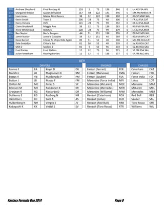 Fantasy Formula One 2014 Page 9
109 Andrew Shepherd Final Fantasy XI 128 5 75 138 346 0 LH.KK.FSA.WIL
110 Margaret Wilson Queen Of Speed 167 -84 122 141 346 0 KM.PM.MWI.STR
111 Liam Jones Maisie Mini Racers 38 12 122 138 310 0 RG.SP.MWI.WIL
112 Kevin Smith Team 3 206 -23 75 48 306 0 FA.JU.FSA.CAT
113 Harry Vickers HVK 141 -23 75 99 292 0 KR.JU.FSA.MAR
114 Claire Brudenell Maggie Ave 38 32 75 138 283 0 RG.FM.FSA.WIL
115 Anne Whitehead Stitches 128 -23 75 99 279 0 LH.JU.FSA.MAR
116 Ben Naylor Ben's Bangers -64 51 151 138 276 0 DR.ME.MFI.WIL
117 Jamie Naylor Jamie's Galopies 38 32 151 48 269 0 RG.FM.MFI.CAT
118 Dave Barson Cheap As Chips Ride Again 89 51 52 48 240 0 MC.ME.RCA.CAT
119 Dale Sneddon Chloe's Boi 81 58 52 48 239 0 SV.AS.RCA.CAT
120 MOI 2 Spiders 2 81 5 52 96 234 0 SV.KK.RCA.SAU
121 Fred Parker Fred Stabbo 12 32 75 96 215 0 SP.FM.FSA.SAU
122 Julian Meetham Roaring Forties 12 32 -5 138 177 0 SP.FM.RLO.WIL
KEY
DRIVERS ENGINES CHASSIS
Alonso F FA Kvyat D DK Ferrari (Ferrari) FER Caterham CAT
Bianchi J JU Magnussen K KM Ferrari (Marussia) FMA Ferrari FER
Bottas V VB Maldonado P PM Ferrari (Sauber) FSA Force India FOI
Button J JB Massa F FM Mercedes (Force India) MFI Lotus LOT
Chilton M MC Perez S SP Mercedes (McLaren) MEC Marussia MAR
Ericsson M ME Raikkonen K KR Mercedes (Mercedes) MER McLaren MCL
Grosjean R RG Ricciardo D DR Mercedes (Williams) MWI Mercedes MER
Gutierrez E EG Rosberg N NR Renault (Caterham) RCA Red Bull REB
Hamilton L LH Sutil A AS Renault (Lotus) RLO Sauber SAU
Hulkenberg N NH Vergne J JV Renault (Red Bull) RRB Toro Rosso STR
Kobayashi K KK Vettal S SV Renault (Toro Rosso) RTR Williams WIL
 