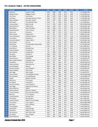 Fantasy Formula One 2014 Page 7
FF1 LEAGUE TABLE - AFTER SINGAPORE
Manager Team Name DR1 DR2 ENG CHAS TOTAL JKRS DETAIL
1 David Lee Spud on a Stick 1649 1088 1646 1649 6032 2 LH.FM.MWI.WIL
2 Margaret Doar Maggies Family 1265 1486 1599 1610 5960 2 SV.VB.MWI.WIL
3 Liam Jones Jonez Racer 1667 1059 1595 1598 5919 2 LH.FM.MWI.WIL
4 Jack Dawn Hoonigan Racing F1 Team 1481 1108 1641 1646 5876 2 LH.FM.MWI.WIL
5 Martin Baldwin Go Faster Stripes 1673 1387 1601 1006 5667 2 LH.VB.MWI.STR
6 Mick Brown The Roaring Forties 1581 651 1606 1611 5449 2 LH.JV.MWI.WIL
7 Lindsay Brown Black Arrows 1112 1070 1642 1532 5356 2 KM.FM.MWI.MCL
8 Richard Warren Tibbs Choice 1056 1289 1417 1501 5263 1 KM.VB.MEC.WIL
9 Mike Molloy Mick The Motor 1100 1006 1522 1531 5159 1 KR.FM.MWI.WIL
10 David Brudenell Team TV Burp 1100 1006 1522 1531 5159 1 KR.FM.MWI.WIL
11 Callum Lee Codcallun 1168 962 1510 1513 5153 1 SV.FM.MWI.WIL
12 Nick Carthew Proppa Job 1 1727 582 1327 1495 5131 1 NR.MC.MFI.WIL
13 Tommy Pheasent Pheasent Season 1037 1254 1409 1416 5116 0 KR.VB.MWI.WIL
14 Tom Lewers Brisbane F1 1006 1357 1317 1417 5097 1 FM.VB.MFI.MCL
15 Gordon Fairbanks Galaxy TAB F1 1145 999 1419 1526 5089 1 NH.FM.MEC.WIL
16 Oscar Brown Os Cars 1392 592 1535 1555 5074 2 VB.DK.MEC.MCL
17 Mick Brown The Revengers Reassemble 1047 997 1494 1501 5039 1 SV.FM.MWI.WIL
18 J.E. Fairbanks Jefny F1 1120 662 1620 1627 5029 2 KR.JV.MWI.WIL
19 Dave Barson Hooded Claw 791 999 1521 1610 4921 1 SP.FM.MWI.FER
20 Graham Bickley The Master 791 999 1521 1610 4921 1 SP.FM.MWI.FER
21 Nick Carthew Proppa Job 2 709 1009 1529 1625 4872 1 SP.FM.MWI.FER
22 Dye Owen Double D's 1060 1390 658 1705 4813 2 FM.VB.FSA.FER
23 Bob Walker Groundhogs 1069 900 1409 1416 4794 0 SV.FM.MWI.WIL
24 Ricardo Garcia ODRACIR 1261 1254 1409 870 4794 0 FA.VB.MWI.STR
25 Maria Isabel Cordero Yesyesgirl Team 1261 1254 861 1416 4792 0 FA.VB.RTR.WIL
26 Alex Wilson Wills Elite III 1590 900 1409 870 4769 0 NR.FM.MWI.STR
27 Felipe Camacho Kamimaze Cat 1037 900 1409 1416 4762 0 KR.FM.MWI.WIL
28 Hannah Meakin Blondie 1095 900 1409 1217 4621 0 JB.FM.MWI.FOI
29 Hannah Carthew Team Poppet 1 1095 900 1409 1217 4621 0 JB.FM.MWI.FOI
30 Martin Baldwin Max Power 1219 1096 694 1609 4618 2 JB.FM.FSA.WIL
31 Ady Twigg Ady's Angels 1543 1289 886 898 4616 1 LH.VB.RTR.STR
32 Shaun Holmes The Bulletproof Poets 967 900 1409 1319 4595 0 KM.FM.MWI.MCL
33 Paul Henshaw Grandad Racing 1403 900 1409 870 4582 0 LH.FM.MWI.STR
34 Ralpho Ralpho's Wrecks 1120 999 914 1524 4557 1 KR.FM.RTR.WIL
35 Mick Burns The Forgers 1403 517 1409 1217 4546 0 LH.MC.MWI.FOI
36 Paul Barker Firestarters 722 900 1409 1497 4528 0 SP.FM.MWI.FER
37 Hannah Carthew Team Poppet 2 1254 517 1532 1217 4520 0 VB.MC.MER.FOI
38 Ady Twigg Dogs Bits and Pieces 1738 997 886 898 4519 1 NR.FM.RTR.STR
39 Richard Morton RDM 3 1278 932 1531 774 4515 2 JB.FM.MWI.SAU
40 Marlene Brown Marlene's Motors 1261 900 1409 870 4440 0 FA.FM.MWI.STR
41 Corrina Harrison Foo-mula One Racing 1261 900 1409 870 4440 0 FA.FM.MWI.STR
42 MOI One F***in Spiders 1261 900 861 1416 4438 0 FA.FM.RTR.WIL
43 Christine Barker Pit Stop Pints 1037 546 1409 1416 4408 0 KR.JV.MWI.WIL
44 Stuart Bone Boneshakers 1037 546 1409 1416 4408 0 KR.JV.MWI.WIL
45 Jonathan Barker Where's Paul? Racing 606 500 1745 1532 4383 2 MC.JU.MER.MCL
46 Trev Lawson Trev's Tigers 1 1610 422 1515 807 4354 1 NR.AS.MWI.MAR
47 Rod Harris Not a Problem 818 282 1670 1552 4322 1 SP.KK.MER.WIL
48 Chris Wingate Mallard 1403 288 1409 1217 4317 0 LH.ME.MWI.FOI
49 David Owen Hope Springs 1527 344 1516 915 4302 1 LH.EG.MWI.STR
50 Phil Wilson Willys Prix XIV 1543 364 1494 898 4299 1 LH.EG.MWI.STR
51 Phil Dovinson And They're Off 1037 517 1409 1217 4180 0 KR.MC.MWI.FOI
52 Ben Naylor Ben's Bangers 1250 288 1221 1416 4175 0 DR.ME.MFI.WIL
53 Richard Morton RDM 1 1229 386 1000 1532 4147 2 NH.EG.RTR.MCL
 