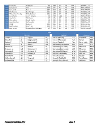 Fantasy Formula One 2014 Page 9
111 Fred Parker Fred Stabbo 802 999 658 685 3144 1 SP.FM.FSA.SAU
112 Harry Vickers HVK 1100 575 718 745 3138 1 KR.JU.FSA.MAR
113 Kevin Smith Team 3 1384 560 685 451 3080 1 FA.JU.FSA.CAT
114 Max Roberts Blue Triangles 1261 288 649 870 3068 0 FA.ME.FSA.STR
115 Michael Berehowskyj Micky B's Motors 1261 288 649 870 3068 0 FA.ME.FSA.STR
116 Jamie Naylor Jamie's Galopies 461 900 1221 364 2946 0 RG.FM.MFI.CAT
117 Ady Naylor Adi's Autos 967 371 649 870 2857 0 KM.AS.FSA.STR
118 Alice Roberts Speedy Stanley 461 584 649 870 2564 0 RG.DK.FSA.STR
119 Julian Meetham Go Panda Go 461 584 649 870 2564 0 RG.DK.FSA.STR
120 MOI 2 Spiders 2 1069 213 355 678 2315 0 SV.KK.RCA.SAU
121 Dale Sneddon Chloe's Boi 1069 371 355 364 2159 0 SV.AS.RCA.CAT
122 Dave Barson Cheap As Chips Ride Again 467 255 313 342 1377 1 MC.ME.RCA.CAT
KEY
DRIVERS ENGINES CHASSIS
Alonso F FA Kvyat D DK Ferrari (Ferrari) FER Caterham CAT
Bianchi J JU Magnussen K KM Ferrari (Marussia) FMA Ferrari FER
Bottas V VB Maldonado P PM Ferrari (Sauber) FSA Force India FOI
Button J JB Massa F FM Mercedes (Force India) MFI Lotus LOT
Chilton M MC Perez S SP Mercedes (McLaren) MEC Marussia MAR
Ericsson M ME Raikkonen K KR Mercedes (Mercedes) MER McLaren MCL
Grosjean R RG Ricciardo D DR Mercedes (Williams) MWI Mercedes MER
Gutierrez E EG Rosberg N NR Renault (Caterham) RCA Red Bull REB
Hamilton L LH Sutil A AS Renault (Lotus) RLO Sauber SAU
Hulkenberg N NH Vergne J JV Renault (Red Bull) RRB Toro Rosso STR
Kobayashi K KK Vettal S SV Renault (Toro Rosso) RTR Williams WIL
 
