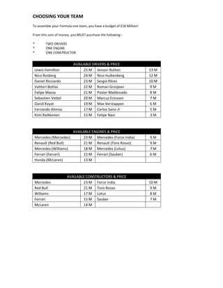 CHOOSING YOUR TEAM
To assemble your Formula one team, you have a budget of £50 Million!
From this sum of money, you MUST purchase the following:-
* TWO DRIVERS
* ONE ENGINE
* ONE CONSTRUCTOR
AVAILABLE DRIVERS & PRICE
Lewis Hamilton 25 M Jenson Button 13 M
Nico Rosberg 24 M Nico Hulkenberg 12 M
Daniel Ricciardo 23 M Sergio Pérez 10 M
Valtteri Bottas 22 M Roman Grosjean 9 M
Felipe Massa 21 M Paster Maldonado 8 M
Sebastien Vettel 20 M Marcus Ericsson 7 M
Daniil Kvyat 19 M Max Verstappen 6 M
Fernando Alonso 17 M Carlos Sainz Jr 5 M
Kimi Raikkonen 15 M Felipe Nasr 3 M
AVAILABLE ENGINES & PRICE
Mercedes (Mercedes) 23 M Mercedes (Force India) 9 M
Renault (Red Bull) 21 M Renault (Toro Rosso) 9 M
Mercedes (Williams) 18 M Mercedes (Lotus) 7 M
Ferrari (Ferrari) 15 M Ferrari (Sauber) 6 M
Honda (McLaren) 13 M
AVAILABLE CONSTRUCTORS & PRICE
Mercedes 23 M Force India 10 M
Red Bull 21 M Toro Rosso 9 M
Williams 17 M Lotus 8 M
Ferrari 15 M Sauber 7 M
McLaren 14 M
 