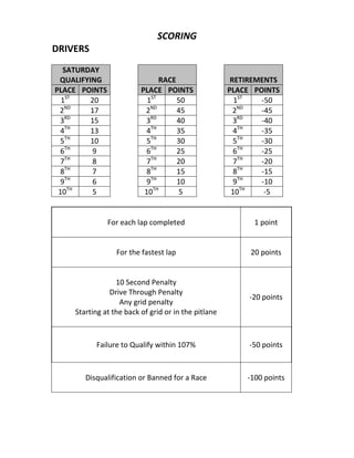 SCORING
DRIVERS
SATURDAY
QUALIFYING RACE RETIREMENTS
PLACE POINTS PLACE POINTS PLACE POINTS
1ST
20 1ST
50 1ST
-50
2ND
17 2ND
45 2ND
-45
3RD
15 3RD
40 3RD
-40
4TH
13 4TH
35 4TH
-35
5TH
10 5TH
30 5TH
-30
6TH
9 6TH
25 6TH
-25
7TH
8 7TH
20 7TH
-20
8TH
7 8TH
15 8TH
-15
9TH
6 9TH
10 9TH
-10
10TH
5 10TH
5 10TH
-5
For each lap completed 1 point
For the fastest lap 20 points
10 Second Penalty
Drive Through Penalty
Any grid penalty
Starting at the back of grid or in the pitlane
-20 points
Failure to Qualify within 107% -50 points
Disqualification or Banned for a Race -100 points
 