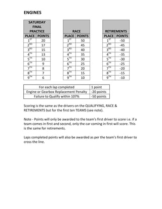 ENGINES
SATURDAY
FINAL
PRACTICE RACE RETIREMENTS
PLACE POINTS PLACE POINTS PLACE POINTS
1ST
20 1ST
50 1ST
-50
2ND
17 2ND
45 2ND
-45
3RD
15 3RD
40 3RD
-40
4TH
13 4TH
35 4TH
-35
5TH
10 5TH
30 5TH
-30
6TH
9 6TH
25 6TH
-25
7TH
8 7TH
20 7TH
-20
8TH
7 8TH
15 8TH
-15
9TH
6 9TH
10 9TH
-10
For each lap completed 1 point
Engine or Gearbox Replacement Penalty -20 points
Failure to Qualify within 107% -50 points
Scoring is the same as the drivers on the QUALIFYING, RACE &
RETIREMENTS but for the first ten TEAMS (see note).
Note - Points will only be awarded to the team’s first driver to score i.e. if a
team comes in first and second, only the car coming in first will score. This
is the same for retirements.
Laps completed points will also be awarded as per the team’s first driver to
cross the line.
 