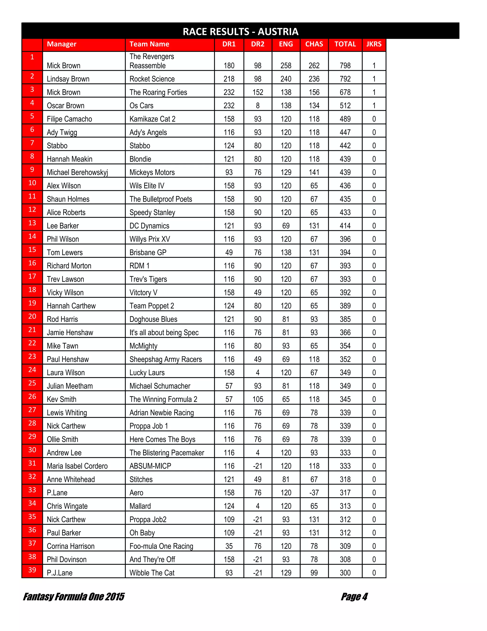 Fantasy Formula One 2015 Page 4
RACE RESULTS - AUSTRIA
Manager Team Name DR1 DR2 ENG CHAS TOTAL JKRS
1
Mick Brown
The Revengers
Reassemble 180 98 258 262 798 1
2 Lindsay Brown Rocket Science 218 98 240 236 792 1
3 Mick Brown The Roaring Forties 232 152 138 156 678 1
4 Oscar Brown Os Cars 232 8 138 134 512 1
5 Filipe Camacho Kamikaze Cat 2 158 93 120 118 489 0
6 Ady Twigg Ady's Angels 116 93 120 118 447 0
7 Stabbo Stabbo 124 80 120 118 442 0
8 Hannah Meakin Blondie 121 80 120 118 439 0
9 Michael Berehowskyj Mickeys Motors 93 76 129 141 439 0
10 Alex Wilson Wils Elite IV 158 93 120 65 436 0
11 Shaun Holmes The Bulletproof Poets 158 90 120 67 435 0
12 Alice Roberts Speedy Stanley 158 90 120 65 433 0
13 Lee Barker DC Dynamics 121 93 69 131 414 0
14 Phil Wilson Willys Prix XV 116 93 120 67 396 0
15 Tom Lewers Brisbane GP 49 76 138 131 394 0
16 Richard Morton RDM 1 116 90 120 67 393 0
17 Trev Lawson Trev's Tigers 116 90 120 67 393 0
18 Vicky Wilson Vitctory V 158 49 120 65 392 0
19 Hannah Carthew Team Poppet 2 124 80 120 65 389 0
20 Rod Harris Doghouse Blues 121 90 81 93 385 0
21 Jamie Henshaw It's all about being Spec 116 76 81 93 366 0
22 Mike Tawn McMighty 116 80 93 65 354 0
23 Paul Henshaw Sheepshag Army Racers 116 49 69 118 352 0
24 Laura Wilson Lucky Laurs 158 4 120 67 349 0
25 Julian Meetham Michael Schumacher 57 93 81 118 349 0
26 Kev Smith The Winning Formula 2 57 105 65 118 345 0
27 Lewis Whiting Adrian Newbie Racing 116 76 69 78 339 0
28 Nick Carthew Proppa Job 1 116 76 69 78 339 0
29 Ollie Smith Here Comes The Boys 116 76 69 78 339 0
30 Andrew Lee The Blistering Pacemaker 116 4 120 93 333 0
31 Maria Isabel Cordero ABSUM-MICP 116 -21 120 118 333 0
32 Anne Whitehead Stitches 121 49 81 67 318 0
33 P.Lane Aero 158 76 120 -37 317 0
34 Chris Wingate Mallard 124 4 120 65 313 0
35 Nick Carthew Proppa Job2 109 -21 93 131 312 0
36 Paul Barker Oh Baby 109 -21 93 131 312 0
37 Corrina Harrison Foo-mula One Racing 35 76 120 78 309 0
38 Phil Dovinson And They're Off 158 -21 93 78 308 0
39 P.J.Lane Wibble The Cat 93 -21 129 99 300 0
 