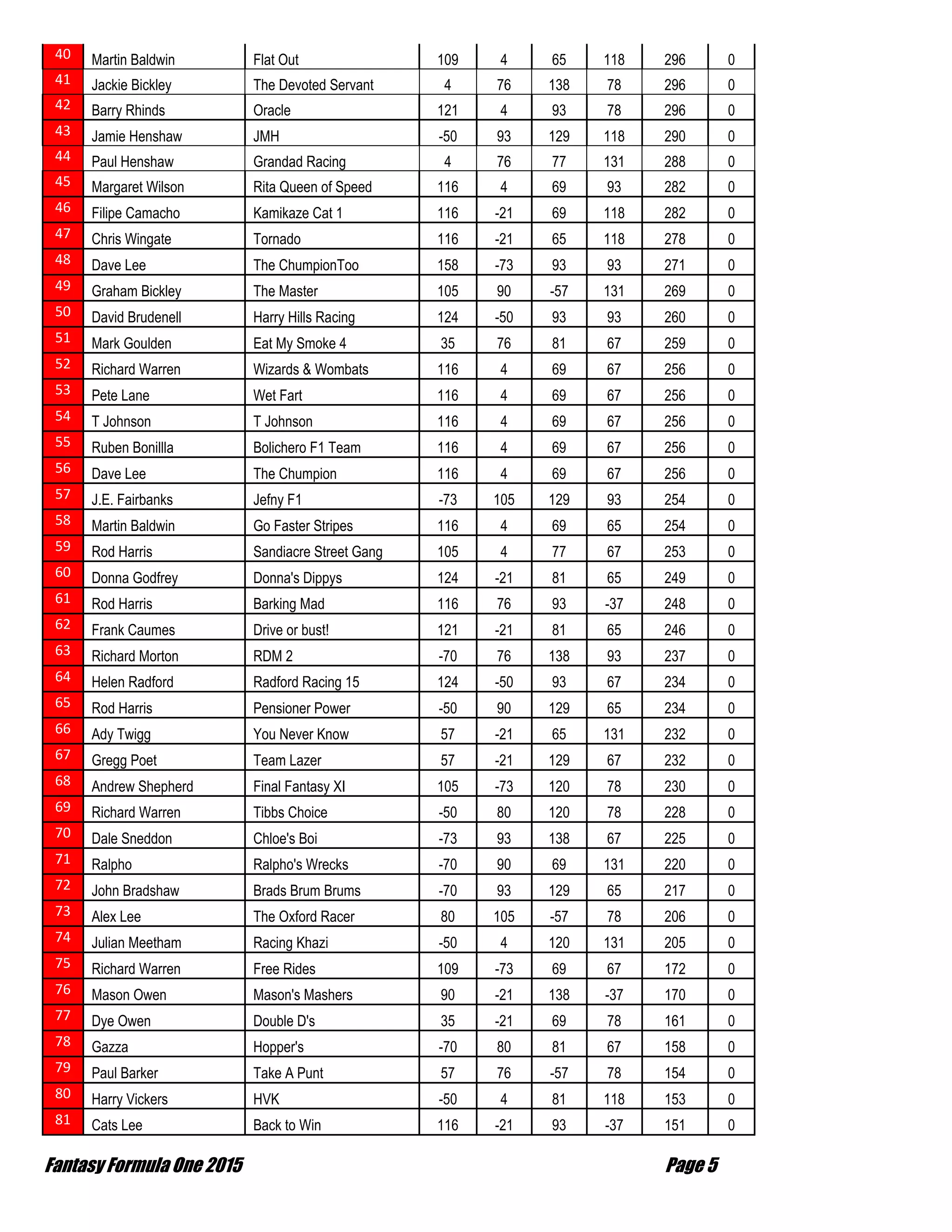 Fantasy Formula One 2015 Page 5
40 Martin Baldwin Flat Out 109 4 65 118 296 0
41 Jackie Bickley The Devoted Servant 4 76 138 78 296 0
42 Barry Rhinds Oracle 121 4 93 78 296 0
43 Jamie Henshaw JMH -50 93 129 118 290 0
44 Paul Henshaw Grandad Racing 4 76 77 131 288 0
45 Margaret Wilson Rita Queen of Speed 116 4 69 93 282 0
46 Filipe Camacho Kamikaze Cat 1 116 -21 69 118 282 0
47 Chris Wingate Tornado 116 -21 65 118 278 0
48 Dave Lee The ChumpionToo 158 -73 93 93 271 0
49 Graham Bickley The Master 105 90 -57 131 269 0
50 David Brudenell Harry Hills Racing 124 -50 93 93 260 0
51 Mark Goulden Eat My Smoke 4 35 76 81 67 259 0
52 Richard Warren Wizards & Wombats 116 4 69 67 256 0
53 Pete Lane Wet Fart 116 4 69 67 256 0
54 T Johnson T Johnson 116 4 69 67 256 0
55 Ruben Bonillla Bolichero F1 Team 116 4 69 67 256 0
56 Dave Lee The Chumpion 116 4 69 67 256 0
57 J.E. Fairbanks Jefny F1 -73 105 129 93 254 0
58 Martin Baldwin Go Faster Stripes 116 4 69 65 254 0
59 Rod Harris Sandiacre Street Gang 105 4 77 67 253 0
60 Donna Godfrey Donna's Dippys 124 -21 81 65 249 0
61 Rod Harris Barking Mad 116 76 93 -37 248 0
62 Frank Caumes Drive or bust! 121 -21 81 65 246 0
63 Richard Morton RDM 2 -70 76 138 93 237 0
64 Helen Radford Radford Racing 15 124 -50 93 67 234 0
65 Rod Harris Pensioner Power -50 90 129 65 234 0
66 Ady Twigg You Never Know 57 -21 65 131 232 0
67 Gregg Poet Team Lazer 57 -21 129 67 232 0
68 Andrew Shepherd Final Fantasy XI 105 -73 120 78 230 0
69 Richard Warren Tibbs Choice -50 80 120 78 228 0
70 Dale Sneddon Chloe's Boi -73 93 138 67 225 0
71 Ralpho Ralpho's Wrecks -70 90 69 131 220 0
72 John Bradshaw Brads Brum Brums -70 93 129 65 217 0
73 Alex Lee The Oxford Racer 80 105 -57 78 206 0
74 Julian Meetham Racing Khazi -50 4 120 131 205 0
75 Richard Warren Free Rides 109 -73 69 67 172 0
76 Mason Owen Mason's Mashers 90 -21 138 -37 170 0
77 Dye Owen Double D's 35 -21 69 78 161 0
78 Gazza Hopper's -70 80 81 67 158 0
79 Paul Barker Take A Punt 57 76 -57 78 154 0
80 Harry Vickers HVK -50 4 81 118 153 0
81 Cats Lee Back to Win 116 -21 93 -37 151 0
 