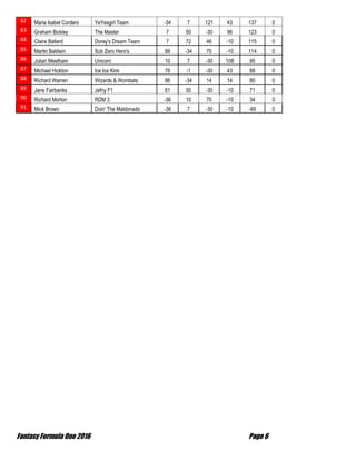 Fantasy Formula One 2016 Page 6
82 Maria Isabel Cordero YeYesgirl Team -34 7 121 43 137 0
83 Graham Bickley The Master 7 50 -30 96 123 0
84 Claire Ballard Dorey's Dream Team 7 72 46 -10 115 0
85 Martin Baldwin Sub Zero Hero's 88 -34 70 -10 114 0
86 Julian Meetham Unicorn 10 7 -30 108 95 0
87 Michael Hickton Ice Ice Kimi 76 -1 -30 43 88 0
88 Richard Warren Wizards & Wombats 86 -34 14 14 80 0
89 Jane Fairbanks Jefny F1 61 50 -30 -10 71 0
90 Richard Morton RDM 3 -36 10 70 -10 34 0
91 Mick Brown Doin' The Maldonado -36 7 -30 -10 -69 0
 