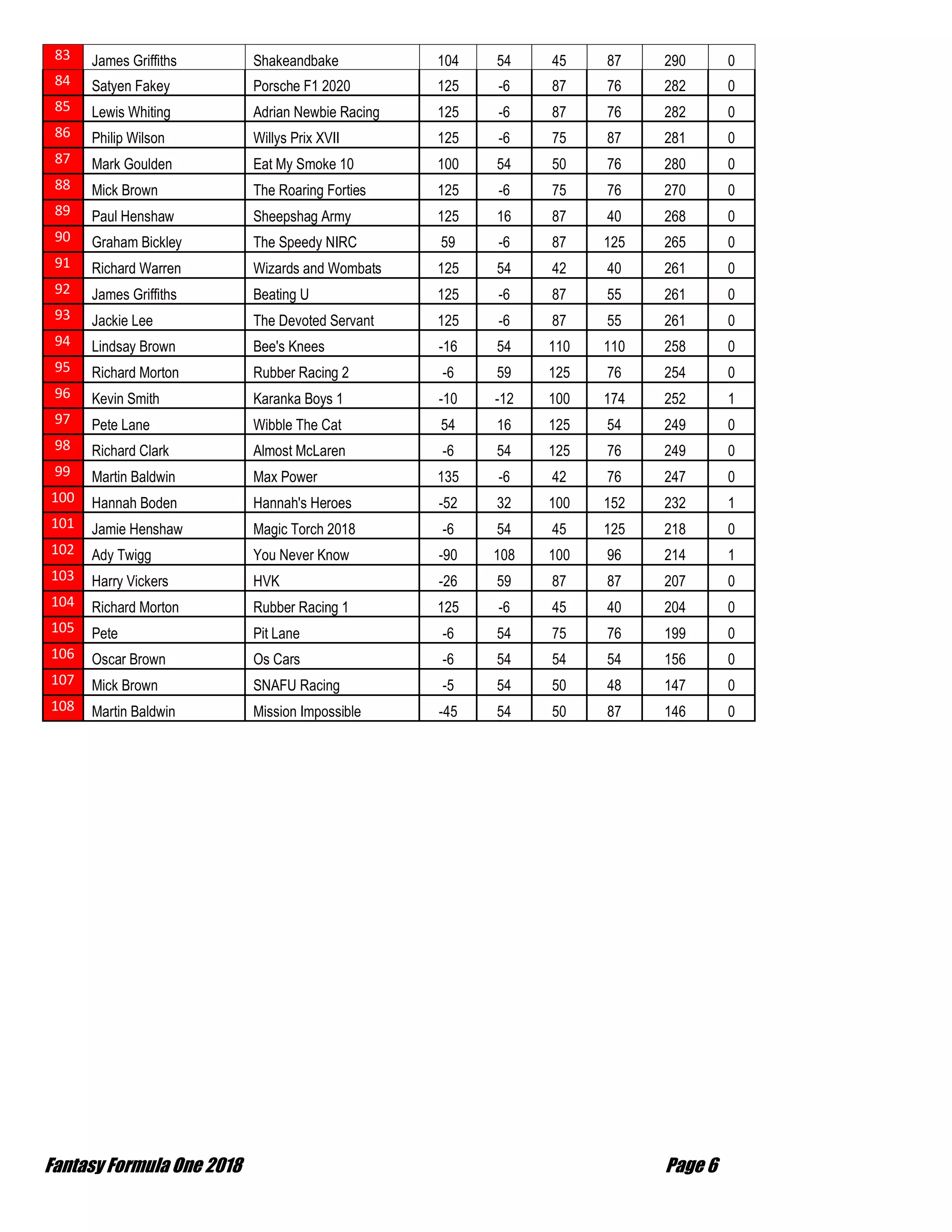 Fantasy Formula One 2018 Page 6
83 James Griffiths Shakeandbake 104 54 45 87 290 0
84 Satyen Fakey Porsche F1 2020 125 -6 87 76 282 0
85 Lewis Whiting Adrian Newbie Racing 125 -6 87 76 282 0
86 Philip Wilson Willys Prix XVII 125 -6 75 87 281 0
87 Mark Goulden Eat My Smoke 10 100 54 50 76 280 0
88 Mick Brown The Roaring Forties 125 -6 75 76 270 0
89 Paul Henshaw Sheepshag Army 125 16 87 40 268 0
90 Graham Bickley The Speedy NIRC 59 -6 87 125 265 0
91 Richard Warren Wizards and Wombats 125 54 42 40 261 0
92 James Griffiths Beating U 125 -6 87 55 261 0
93 Jackie Lee The Devoted Servant 125 -6 87 55 261 0
94 Lindsay Brown Bee's Knees -16 54 110 110 258 0
95 Richard Morton Rubber Racing 2 -6 59 125 76 254 0
96 Kevin Smith Karanka Boys 1 -10 -12 100 174 252 1
97 Pete Lane Wibble The Cat 54 16 125 54 249 0
98 Richard Clark Almost McLaren -6 54 125 76 249 0
99 Martin Baldwin Max Power 135 -6 42 76 247 0
100 Hannah Boden Hannah's Heroes -52 32 100 152 232 1
101 Jamie Henshaw Magic Torch 2018 -6 54 45 125 218 0
102 Ady Twigg You Never Know -90 108 100 96 214 1
103 Harry Vickers HVK -26 59 87 87 207 0
104 Richard Morton Rubber Racing 1 125 -6 45 40 204 0
105 Pete Pit Lane -6 54 75 76 199 0
106 Oscar Brown Os Cars -6 54 54 54 156 0
107 Mick Brown SNAFU Racing -5 54 50 48 147 0
108 Martin Baldwin Mission Impossible -45 54 50 87 146 0
 