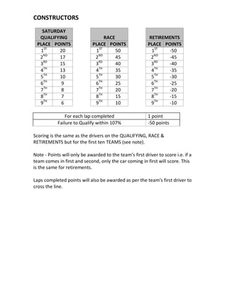 CONSTRUCTORS
SATURDAY
QUALIFYING RACE RETIREMENTS
PLACE POINTS PLACE POINTS PLACE POINTS
1ST
20 1ST
50 1ST
-50
2ND
17 2ND
45 2ND
-45
3RD
15 3RD
40 3RD
-40
4TH
13 4TH
35 4TH
-35
5TH
10 5TH
30 5TH
-30
6TH
9 6TH
25 6TH
-25
7TH
8 7TH
20 7TH
-20
8TH
7 8TH
15 8TH
-15
9TH
6 9TH
10 9TH
-10
For each lap completed 1 point
Failure to Qualify within 107% -50 points
Scoring is the same as the drivers on the QUALIFYING, RACE &
RETIREMENTS but for the first ten TEAMS (see note).
Note - Points will only be awarded to the team’s first driver to score i.e. if a
team comes in first and second, only the car coming in first will score. This
is the same for retirements.
Laps completed points will also be awarded as per the team’s first driver to
cross the line.
 