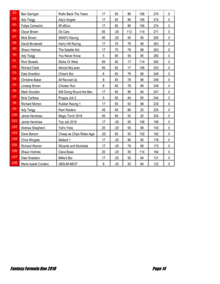Fantasy Formula One 2018 Page 14
83 Ben Garrigan Rollin Back The Years 17 65 86 106 274 0
84 Ady Twigg Ady's Angels 17 65 86 106 274 0
85 Felipe Camacho 8FullDuo 17 65 86 106 274 0
86 Oscar Brown Os Cars 65 -20 112 114 271 0
87 Mick Brown SNAFU Racing 95 -20 95 95 265 0
88 David Brudenell Harry Hill Racing 17 70 78 98 263 0
89 Shaun Holmes The Satelite Kid 17 70 78 98 263 0
90 Ady Twigg You Never Know 5 65 95 95 260 0
91 Rick Stowels Slicks Or Wets 69 60 17 114 260 0
92 Richard Clark Almost McLaren 65 65 17 106 253 0
93 Dale Sneddon Chloe's Boi 8 65 78 98 249 0
94 Christine Baker All Revved Up 8 65 78 98 249 0
95 Lindsay Brown Chicken Run 8 65 78 98 249 0
96 Mark Goulden Still Going Round the Ben 17 60 86 84 247 0
97 Nick Carthew Proppa Job 2 5 60 84 95 244 0
98 Richard Morton Rubber Racing 1 17 65 50 98 230 0
99 Ady Twigg Ram Raiders 49 69 86 20 224 0
100 Jamie Henshaw Magic Torch 2018 65 69 50 20 204 0
101 Jamie Henshaw Top Job 2018 17 -20 95 106 198 0
102 Andrew Shepherd Yoli's Yobs 20 -20 95 98 193 0
103 Dave Barson Cheap as Chips Rides Agai -20 60 50 102 192 0
104 Chris Wingate Mallard 1 17 -20 86 95 178 0
105 Richard Warren Wizards and Wombats 17 -20 78 98 173 0
106 Shaun Holmes Clara Bows 20 -20 50 114 164 0
107 Dale Sneddon Millie's Boi 17 -20 50 84 131 0
108 Maria Isabel Cordero ABSUM-MICP 8 -20 50 84 122 0
 