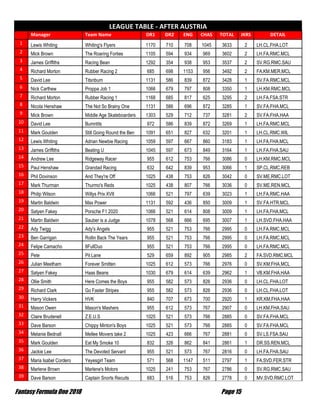 Fantasy Formula One 2018 Page 15
LEAGUE TABLE - AFTER AUSTRIA
Manager Team Name DR1 DR2 ENG CHAS TOTAL JKRS DETAIL
1 Lewis Whiting Whiting's Flyers 1170 710 708 1045 3633 2 LH.CL.FHA.LOT
2 Mick Brown The Roaring Forties 1105 594 934 969 3602 2 LH.FA.RMC.MCL
3 James Griffiths Racing Bean 1292 354 938 953 3537 2 SV.RG.RMC.SAU
4 Richard Morton Rubber Racing 2 685 698 1153 956 3492 2 FA.KM.MER.MCL
5 David Lee Titsnbum 1131 586 839 872 3428 1 SV.FA.RMC.MCL
6 Nick Carthew Proppa Job 1 1066 679 797 808 3350 1 LH.KM.RMC.MCL
7 Richard Morton Rubber Racing 1 1168 685 817 625 3295 2 LH.FA.FSA.STR
8 Nicola Henshaw The Not So Brainy One 1131 586 696 872 3285 1 SV.FA.FHA.MCL
9 Mick Brown Middle Age Skateboarders 1303 529 712 737 3281 2 SV.FA.FHA.HAA
10 David Lee Bumntits 972 586 839 872 3269 1 LH.FA.RMC.MCL
11 Mark Goulden Still Going Round the Ben 1091 651 827 632 3201 1 LH.CL.RMC.WIL
12 Lewis Whiting Adrian Newbie Racing 1059 597 667 860 3183 1 LH.FA.FHA.MCL
13 James Griffiths Beating U 1045 597 673 849 3164 1 LH.FA.FHA.SAU
14 Andrew Lee Ridgeway Racer 955 612 753 766 3086 0 LH.KM.RMC.MCL
15 Paul Henshaw Grandad Racing 632 642 839 953 3066 1 SP.CL.RMC.REB
16 Phil Dovinson And They're Off 1025 438 753 826 3042 0 SV.ME.RMC.LOT
17 Mark Thurman Thurmo's Reds 1025 438 807 766 3036 0 SV.ME.REN.MCL
18 Philip Wilson Willys Prix XVII 1066 521 797 639 3023 1 LH.FA.RMC.HAA
19 Martin Baldwin Max Power 1131 592 436 850 3009 1 SV.FA.HTR.MCL
20 Satyen Fakey Porsche F1 2020 1066 521 614 808 3009 1 LH.FA.FHA.MCL
21 Martin Baldwin Sauber is a Judge 1078 568 666 695 3007 1 LH.SVD.FHA.HAA
22 Ady Twigg Ady's Angels 955 521 753 766 2995 0 LH.FA.RMC.MCL
23 Ben Garrigan Rollin Back The Years 955 521 753 766 2995 0 LH.FA.RMC.MCL
24 Felipe Camacho 8FullDuo 955 521 753 766 2995 0 LH.FA.RMC.MCL
25 Pete Pit Lane 529 659 892 905 2985 2 FA.SVD.RMC.MCL
26 Julian Meetham Forever Smitten 1025 612 573 766 2976 0 SV.KM.FHA.MCL
27 Satyen Fakey Haas Beans 1030 679 614 639 2962 1 VB.KM.FHA.HAA
28 Ollie Smith Here Comes the Boys 955 582 573 826 2936 0 LH.CL.FHA.LOT
29 Richard Clark Go Faster Stripes 955 582 573 826 2936 0 LH.CL.FHA.LOT
30 Harry Vickers HVK 840 707 673 700 2920 1 KR.KM.FHA.HAA
31 Mason Owen Mason's Mashers 955 612 573 767 2907 0 LH.KM.FHA.SAU
32 Claire Brudenell Z.E.U.S 1025 521 573 766 2885 0 SV.FA.FHA.MCL
33 Dave Barson Chippy Minton's Boys 1025 521 573 766 2885 0 SV.FA.FHA.MCL
34 Melanie Bednall Mellee Movers take 2 1025 423 666 767 2881 0 SV.LS.FSA.SAU
35 Mark Goulden Eat My Smoke 10 832 326 862 841 2861 1 DR.SS.REN.MCL
36 Jackie Lee The Devoted Servant 955 521 573 767 2816 0 LH.FA.FHA.SAU
37 Maria Isabel Cordero Yeyesgirl Team 571 568 1147 511 2797 1 FA.SVD.FER.STR
38 Marlene Brown Marlene's Motors 1025 241 753 767 2786 0 SV.RG.RMC.SAU
39 Dave Barson Captain Snorts Recuits 683 516 753 826 2778 0 MV.SVD.RMC.LOT
 