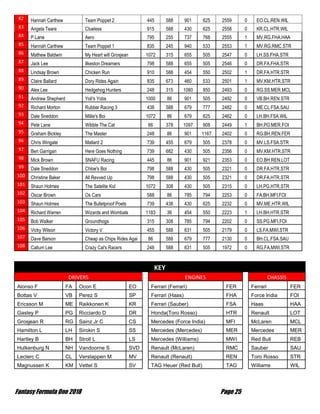 Fantasy Formula One 2018 Page 25
82 Hannah Carthew Team Poppet 2 445 588 901 625 2559 0 EO.CL.REN.WIL
83 Angela Teare Clueless 915 588 430 625 2558 0 KR.CL.HTR.WIL
84 P.Lane Aero 795 255 737 768 2555 1 MV.RG.FHA.HAA
85 Hannah Carthew Team Poppet 1 835 245 940 533 2553 1 MV.RG.RMC.STR
86 Mathew Baldwin My Heart will Grosjean 1072 315 655 505 2547 0 LH.SS.FHA.STR
87 Jack Lee Ilkeston Dreamers 798 588 655 505 2546 0 DR.FA.FHA.STR
88 Lindsay Brown Chicken Run 910 588 454 550 2502 1 DR.FA.HTR.STR
89 Claire Ballard Dory Rides Again 835 673 460 533 2501 1 MV.KM.HTR.STR
90 Alex Lee Hedgehog Hunters 248 315 1080 850 2493 0 RG.SS.MER.MCL
91 Andrew Shepherd Yoli's Yobs 1000 86 901 505 2492 0 VB.BH.REN.STR
92 Richard Morton Rubber Racing 3 438 588 679 777 2482 0 ME.CL.FSA.SAU
93 Dale Sneddon Millie's Boi 1072 86 679 625 2462 0 LH.BH.FSA.WIL
94 Pete Lane Wibble The Cat 66 378 1097 908 2449 1 BH.PG.MER.FOI
95 Graham Bickley The Master 248 86 901 1167 2402 0 RG.BH.REN.FER
96 Chris Wingate Mallard 2 739 455 679 505 2378 0 MV.LS.FSA.STR
97 Ben Garrigan Here Goes Nothing 739 682 430 505 2356 0 MV.KM.HTR.STR
98 Mick Brown SNAFU Racing 445 86 901 921 2353 0 EO.BH.REN.LOT
99 Dale Sneddon Chloe's Boi 798 588 430 505 2321 0 DR.FA.HTR.STR
100 Christine Baker All Revved Up 798 588 430 505 2321 0 DR.FA.HTR.STR
101 Shaun Holmes The Satelite Kid 1072 308 430 505 2315 0 LH.PG.HTR.STR
102 Oscar Brown Os Cars 588 86 785 794 2253 0 FA.BH.MFI.FOI
103 Shaun Holmes The Bulletproof Poets 739 438 430 625 2232 0 MV.ME.HTR.WIL
104 Richard Warren Wizards and Wombats 1183 36 454 550 2223 1 LH.BH.HTR.STR
105 Bob Walker Groundhogs 315 308 785 794 2202 0 SS.PG.MFI.FOI
106 Vicky Wilson Victory V 455 588 631 505 2179 0 LS.FA.MWI.STR
107 Dave Barson Cheap as Chips Rides Agai 86 588 679 777 2130 0 BH.CL.FSA.SAU
108 Callum Lee Crazy Cal's Racers 248 588 631 505 1972 0 RG.FA.MWI.STR
KEY
DRIVERS ENGINES CHASSIS
Alonso F FA Ocon E EO Ferrari (Ferrari) FER Ferrari FER
Bottas V VB Perez S SP Ferrari (Haas) FHA Force India FOI
Ericsson M ME Raikkonen K KR Ferrari (Sauber) FSA Haas HAA
Gasley P PG Ricciardo D DR Honda(Toro Rosso) HTR Renault LOT
Grosjean R RG Sainz Jr C CS Mercedes (Force India) MFI McLaren MCL
Hamilton L LH Sirokin S SS Mercedes (Mercedes) MER Mercedes MER
Hartley B BH Stroll L LS Mercedes (Williams) MWI Red Bull REB
Hulkenburg N NH Vandoorne S SVD Renault (McLaren) RMC Sauber SAU
Leclerc C CL Verstappen M MV Renault (Renault) REN Toro Rosso STR
Magnussen K KM Vettel S SV TAG Heuer (Red Bull) TAG Williams WIL
 