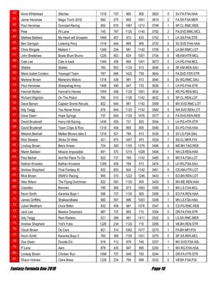 Fantasy Formula One 2018 Page 16
40 Anne Whitehead Stitches 1318 737 865 905 3825 0 SV.FA.FHA.HAA
41 Jamie Henshaw Magic Torch 2018 892 375 892 1651 3810 2 FA.SS.FSA.MER
42 Paul Henshaw Grandad Racing 850 670 1067 1212 3799 1 SP.CL.RMC.REB
43 Pete Pit Lane 745 787 1120 1140 3792 2 FA.SVD.RMC.MCL
44 Mathew Baldwin My Heart will Grosjean 1489 457 973 833 3752 1 LH.SS.FHA.STR
45 Ben Garrigan Loitering Pony 1318 644 865 905 3732 0 SV.SVD.FHA.HAA
46 Chris Wingate Mallard 1 1349 234 981 1142 3706 0 LH.BH.RMC.LOT
47 John Bradshaw Brads Brum Brums 1226 853 624 1001 3704 0 VB.KM.HTR.MCL
48 Cats Lee Cats is back 1349 458 865 1001 3673 0 LH.PG.FHA.MCL
49 Stabbo Stabbo 760 853 1120 913 3646 0 SP.KM.REN.SAU
50 Maria Isabel Cordero Yeyesgirl Team 787 696 1422 739 3644 1 FA.SVD.FER.STR
51 Marlene Brown Marlene's Motors 1318 428 981 913 3640 0 SV.RG.RMC.SAU
52 Paul Henshaw Sheepshag Army 1466 490 947 733 3636 1 LH.PG.FHA.STR
53 Hannah Boden Hannah's Heroes 1055 458 1120 1001 3634 0 KR.PG.REN.MCL
54 Richard Wiginton On The Piston 760 610 1120 1142 3632 0 SP.CL.REN.LOT
55 Dave Barson Captain Snorts Recuits 822 644 981 1142 3589 0 MV.SVD.RMC.LOT
56 Ady Twigg You Never Know 676 644 1120 1142 3582 0 NH.SVD.REN.LOT
57 Dave Owen Hope Springs 737 644 1120 1076 3577 0 FA.SVD.REN.REB
58 David Brudenell Harry Hill Racing 1439 559 731 825 3554 1 LH.PG.HTR.STR
59 David Brudenell Team Chips & Rice 1318 458 865 905 3546 0 SV.PG.FHA.HAA
60 Melanie Bednall Mellee Movers take 2 1318 521 784 913 3536 0 SV.LS.FSA.SAU
61 Rick Stowels Slicks Or Wets 421 675 1457 973 3526 1 SS.CL.MER.FOI
62 Lindsay Brown Bee's Knees 724 300 1193 1279 3496 2 ME.BH.TAG.REB
63 Martin Baldwin Mission Impossible 681 570 1215 1028 3494 1 NH.LS.REN.HAA
64 Paul Barker And No Place To Go 822 737 784 1142 3485 0 MV.FA.FSA.LOT
65 Nathan Knowles Nathan Knowers 1349 428 784 913 3474 0 LH.RG.FSA.SAU
66 Andrew Shepherd Final Fantasy XI 832 853 624 1142 3451 0 CS.KM.HTR.LOT
67 Mick Brown SNAFU Racing 665 310 1222 1246 3443 1 EO.BH.REN.LOT
68 Alex Wilson The Flying Dutchman 822 583 1120 905 3430 0 MV.ME.REN.HAA
69 Casrelko Renniks 790 569 973 1063 3395 1 MV.LS.FHA.MCL
70 Kevin Smith Karanka Boys 1 596 737 1120 905 3358 0 EO.FA.REN.HAA
71 James Griffiths Shakeandbake 860 597 888 1003 3348 1 MV.LS.FSA.HAA
72 Julian Meetham Once Bitten 832 458 981 1076 3347 0 CS.PG.RMC.REB
73 Jack Lee Ilkeston Dreamers 987 737 865 715 3304 0 DR.FA.FHA.STR
74 Ady Twigg Ram Raiders 521 389 981 1411 3302 0 LS.SS.RMC.MER
75 Andrew Shepherd Yoli's Yobs 1226 234 1120 715 3295 0 VB.BH.REN.STR
76 Oscar Brown Os Cars 821 310 1062 1077 3270 1 FA.BH.MFI.FOI
77 Kevin Smith Karanka Boys 3 760 389 1120 1001 3270 0 SP.SS.REN.MCL
78 Dye Owen Double D's 918 712 879 748 3257 1 MV.SVD.FSA.WIL
79 P.Lane Aero 878 435 947 990 3250 1 MV.RG.FHA.HAA
80 Lindsay Brown Chicken Run 1099 737 648 760 3244 1 DR.FA.HTR.STR
81 Shaun Holmes Clara Bows 1226 234 784 988 3232 0 VB.BH.FSA.FOI
 