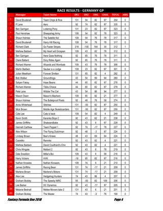 Fantasy Formula One 2018 Page 4
RACE RESULTS - GERMANY GP
Manager Team Name DR1 DR2 ENG CHAS TOTAL JKRS
1 David Brudenell Team Chips & Rice 131 54 82 87 354 0
2 P.Lane Aero 92 74 82 87 335 0
3 Ben Garrigan Loitering Pony 131 23 82 87 323 0
4 Paul Henshaw Sheepshag Army 109 54 82 78 323 0
5 Shaun Holmes The Satelite Kid 109 54 76 78 317 0
6 David Brudenell Harry Hill Racing 109 54 76 78 317 0
7 Richard Clark Go Faster Stripes 218 -100 164 30 312 1
8 Mathew Baldwin My Heart will Grosjean 109 43 82 78 312 0
9 Ben Garrigan Here Goes Nothing 92 65 76 78 311 0
10 Claire Ballard Dory Rides Again 92 65 76 78 311 0
11 Richard Warren Wizards and Wombats 109 43 76 78 306 0
12 Martin Baldwin Sauber is a Judge 109 23 82 87 301 0
13 Julian Meetham Forever Smitten 131 65 82 4 282 0
14 Bob Walker Groundhogs 43 54 89 94 280 0
15 Satyen Fakey Haas Beans 44 65 82 87 278 0
16 Richard Warren Tibbs Choice 44 65 82 87 278 0
17 Pete Lane Wibble The Cat 43 54 86 94 277 0
18 Mason Owen Mason's Mashers 109 65 82 21 277 0
19 Shaun Holmes The Bulletproof Poets 92 48 76 58 274 0
20 Anne Whitehead Stitches 131 -50 82 87 250 0
21 Mick Brown Middle Age Skateboarders 131 -50 82 87 250 0
22 Cats Lee Cats is back 109 54 82 4 249 0
23 Kevin Smith Karanka Boys 2 92 43 82 21 238 0
24 James Griffiths Shakeandbake 92 43 6 87 228 0
25 Hannah Carthew Team Poppet 1 92 74 -17 78 227 0
26 Alex Wilson The Flying Dutchman 92 48 -3 87 224 0
27 Lindsay Brown Bee's Knees 48 43 69 64 224 0
28 Casrelko Renniks 92 43 82 4 221 0
29 Mathew Baldwin David Coulthard's Chin 92 43 82 4 221 0
30 Chris Wingate Mallard 2 92 43 6 78 219 0
31 Dale Sneddon Millie's Boi 109 43 6 58 216 0
32 Harry Vickers HVK -18 65 82 87 216 0
33 Nathan Knowles Nathan Knowers 109 74 6 21 210 0
34 James Griffiths Racing Bean 131 74 -17 21 209 0
35 Marlene Brown Marlene's Motors 131 74 -17 21 209 0
36 Alex Lee Hedgehog Hunters 74 43 86 4 207 0
37 Graham Bickley The Speedy NIRC 65 -50 82 109 206 0
38 Lee Barker DC Dynamos 92 43 -17 87 205 0
39 Melanie Bednall Mellee Movers take 2 131 43 6 21 201 0
40 Graham Bickley The Master 74 43 -3 76 190 0
 